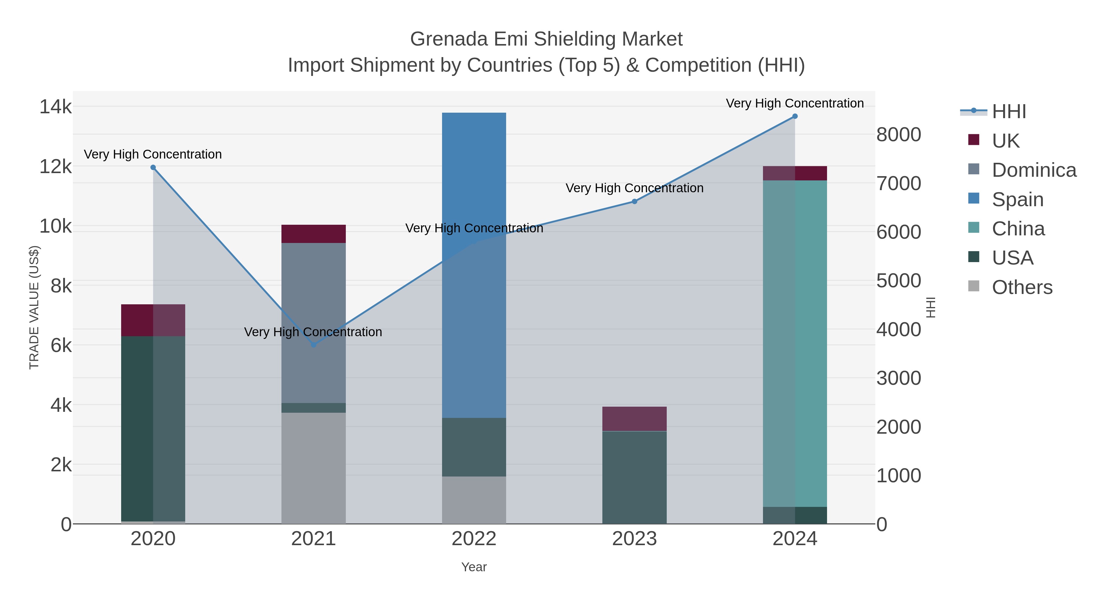 Grenada Emi Shielding Market Import Shipment by Countries (Top 5) & Competition (HHI)