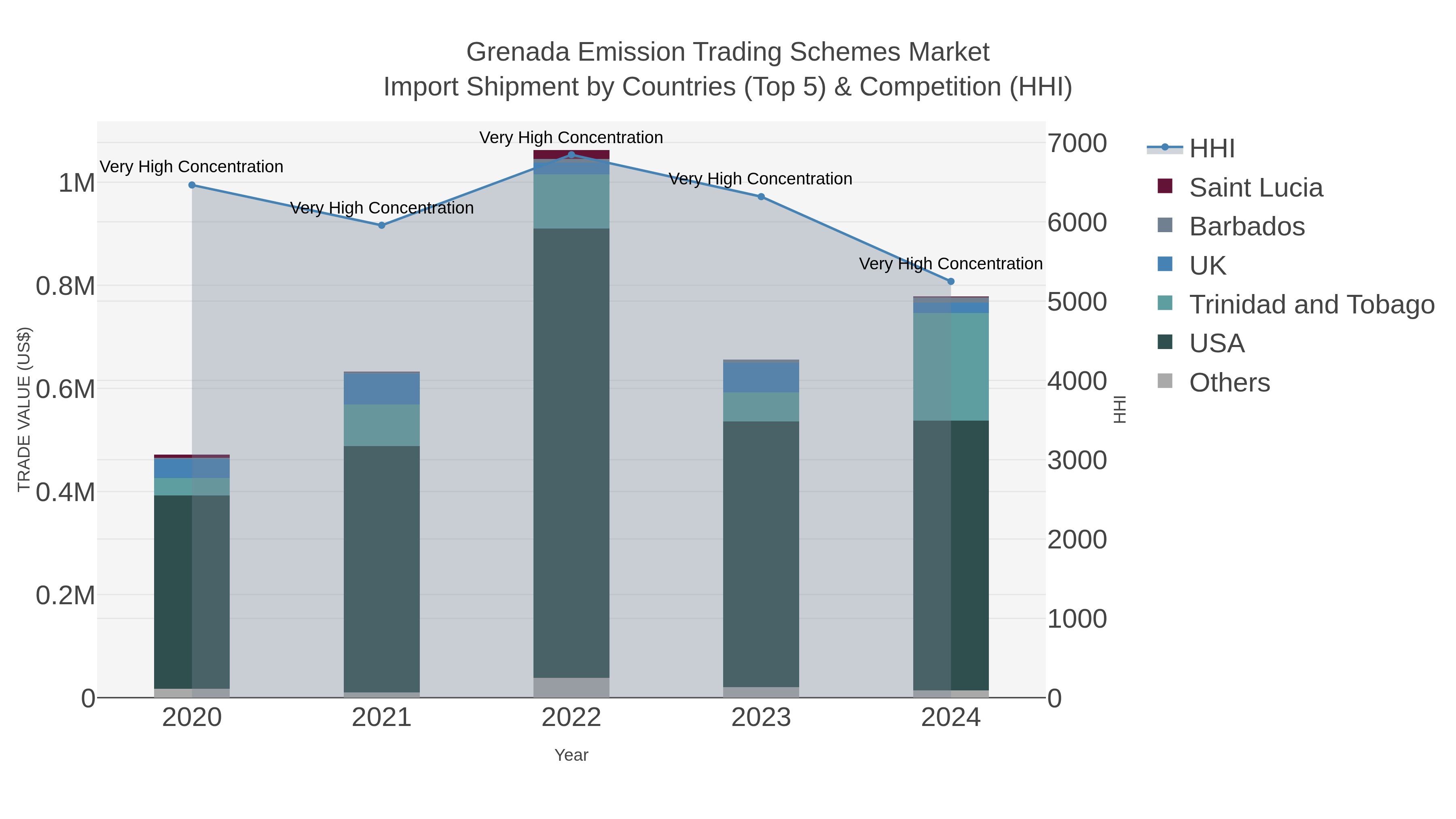 Grenada Emission Trading Schemes Market Import Shipment by Countries (Top 5) & Competition (HHI)