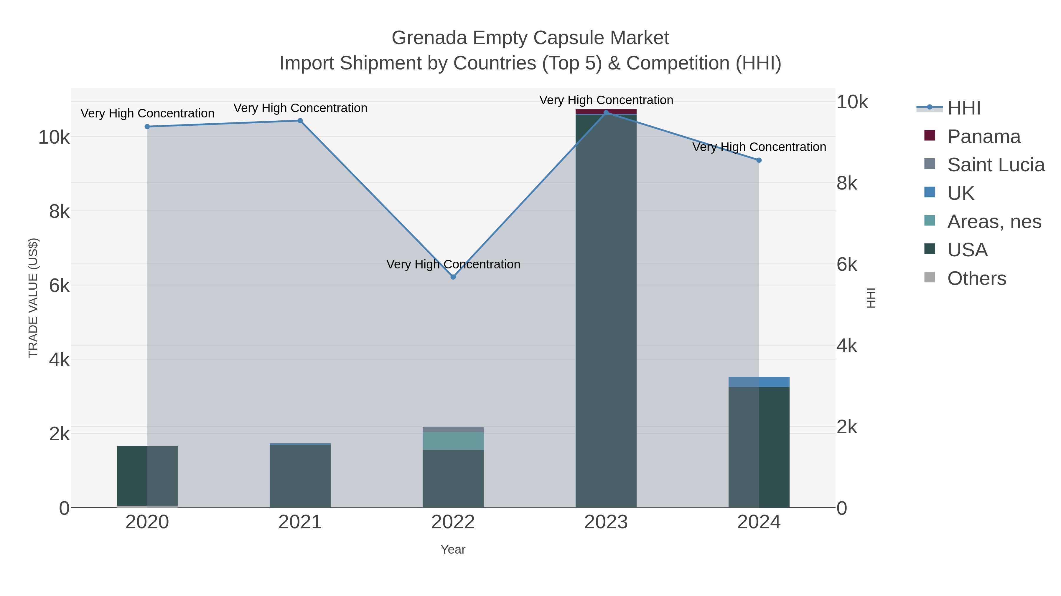 Grenada Empty Capsule Market Import Shipment by Countries (Top 5) & Competition (HHI)