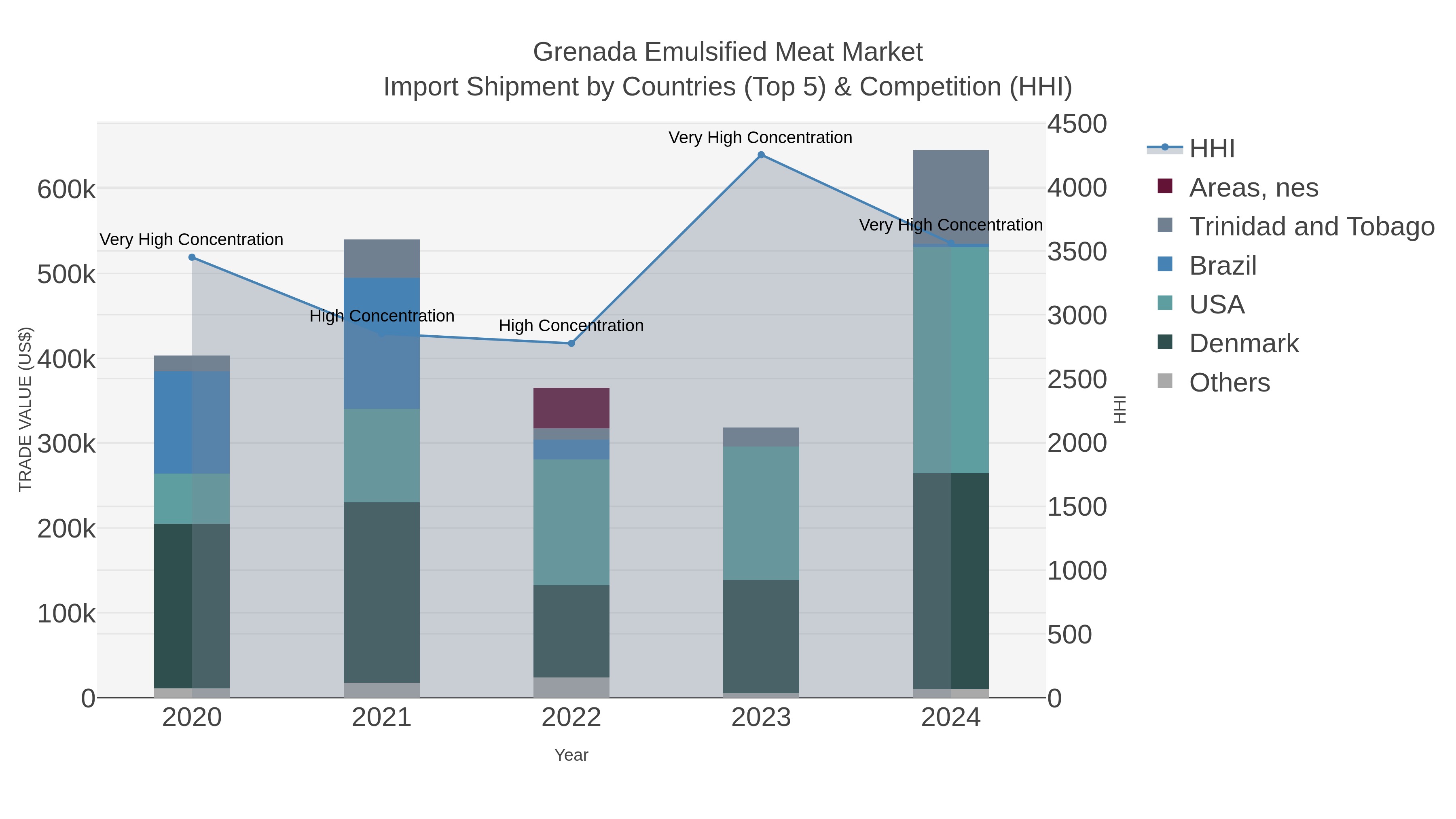 Grenada Emulsified Meat Market Import Shipment by Countries (Top 5) & Competition (HHI)