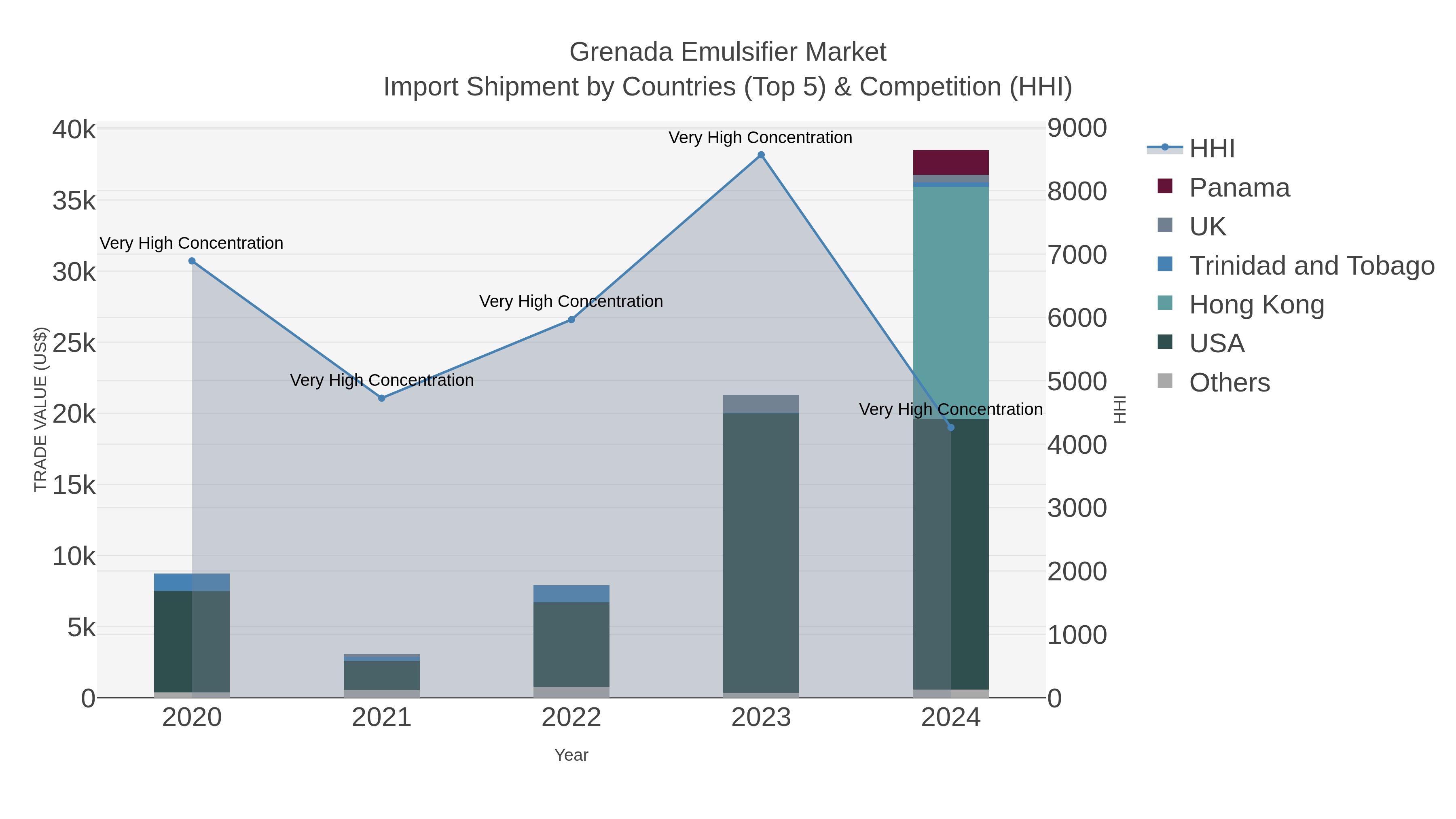 Grenada Emulsifier Market Import Shipment by Countries (Top 5) & Competition (HHI)