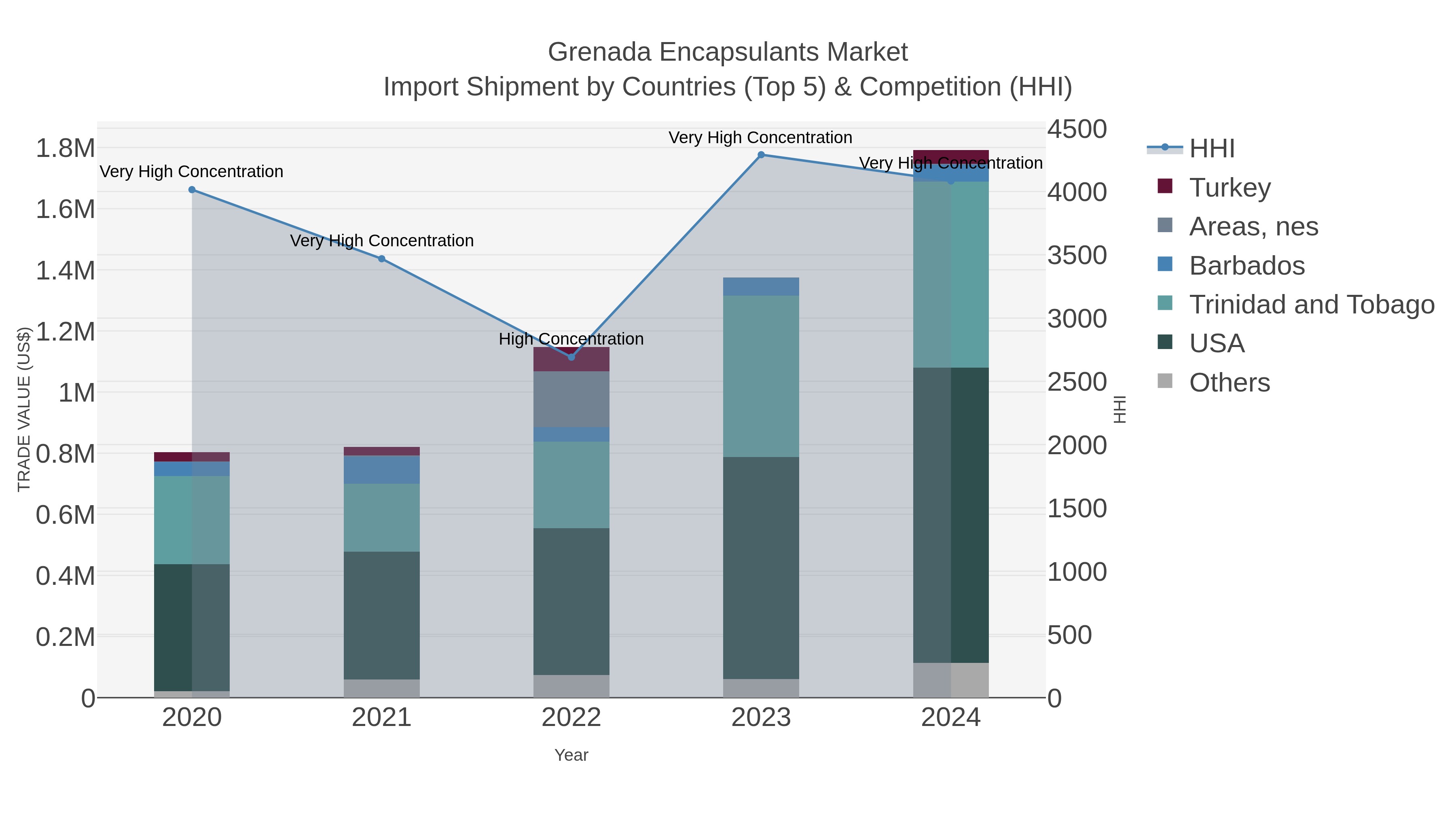 Grenada Encapsulants Market Import Shipment by Countries (Top 5) & Competition (HHI)