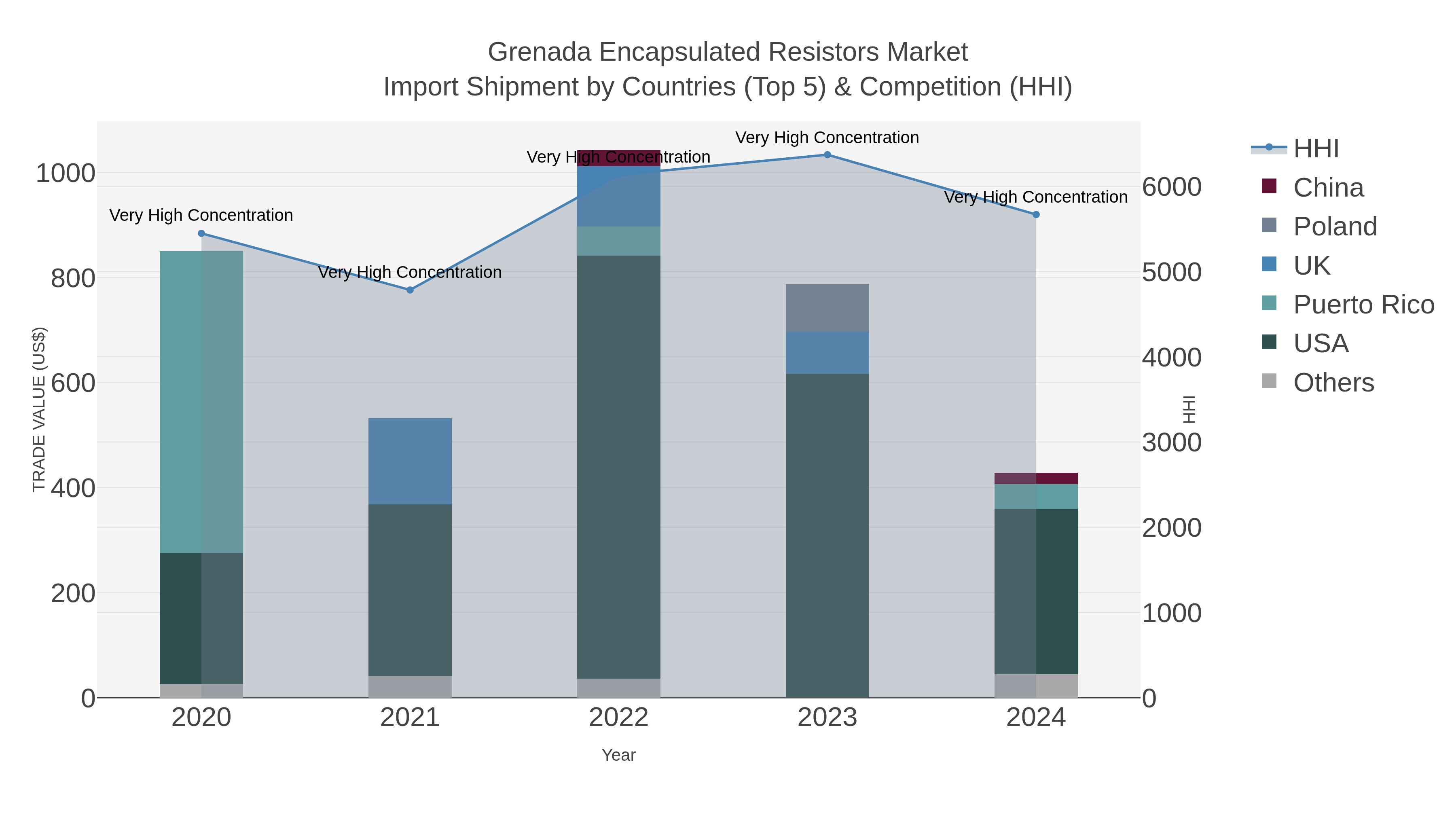 Grenada Encapsulated Resistors Market Import Shipment by Countries (Top 5) & Competition (HHI)