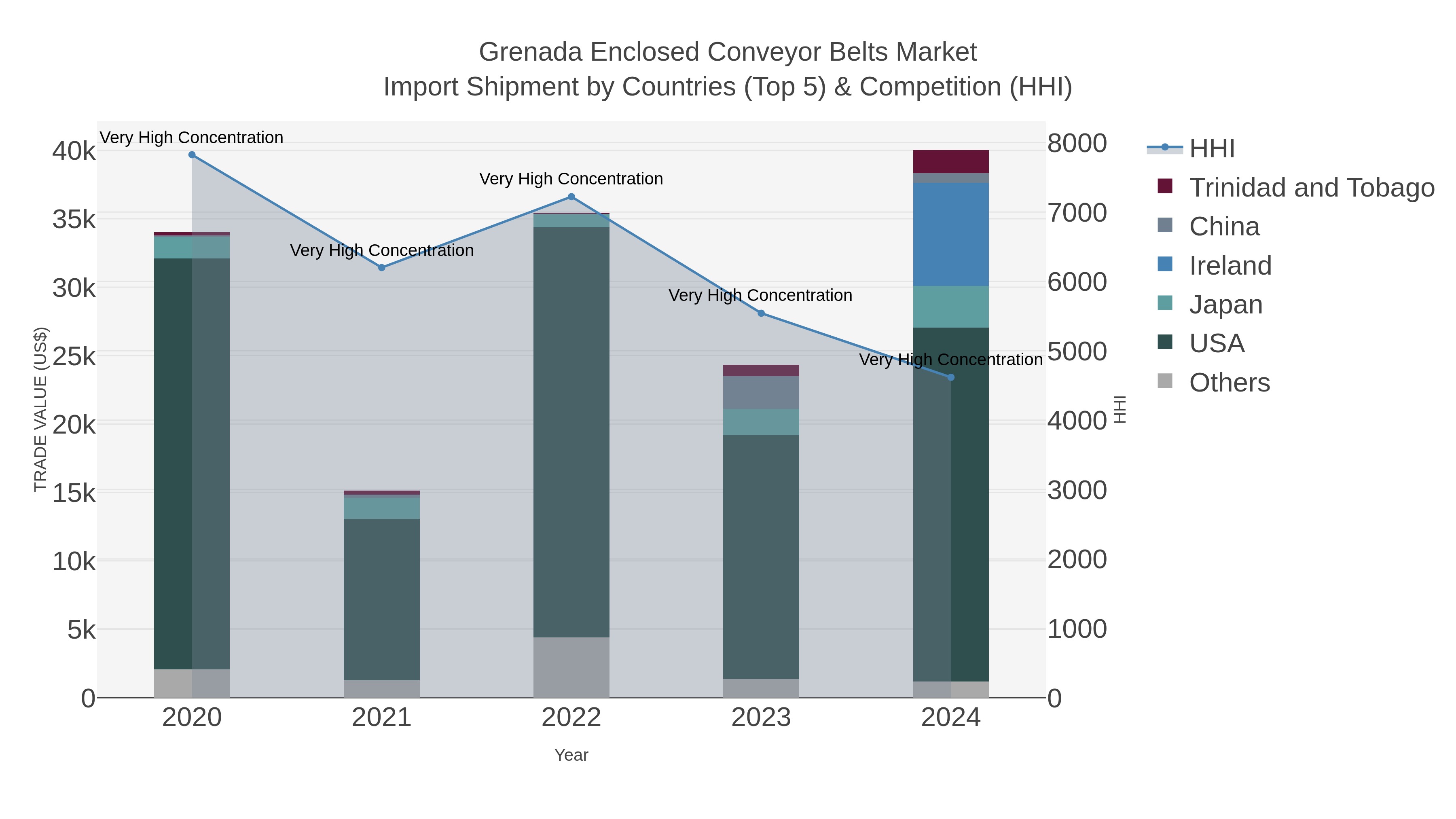 Grenada Enclosed Conveyor Belts Market Import Shipment by Countries (Top 5) & Competition (HHI)