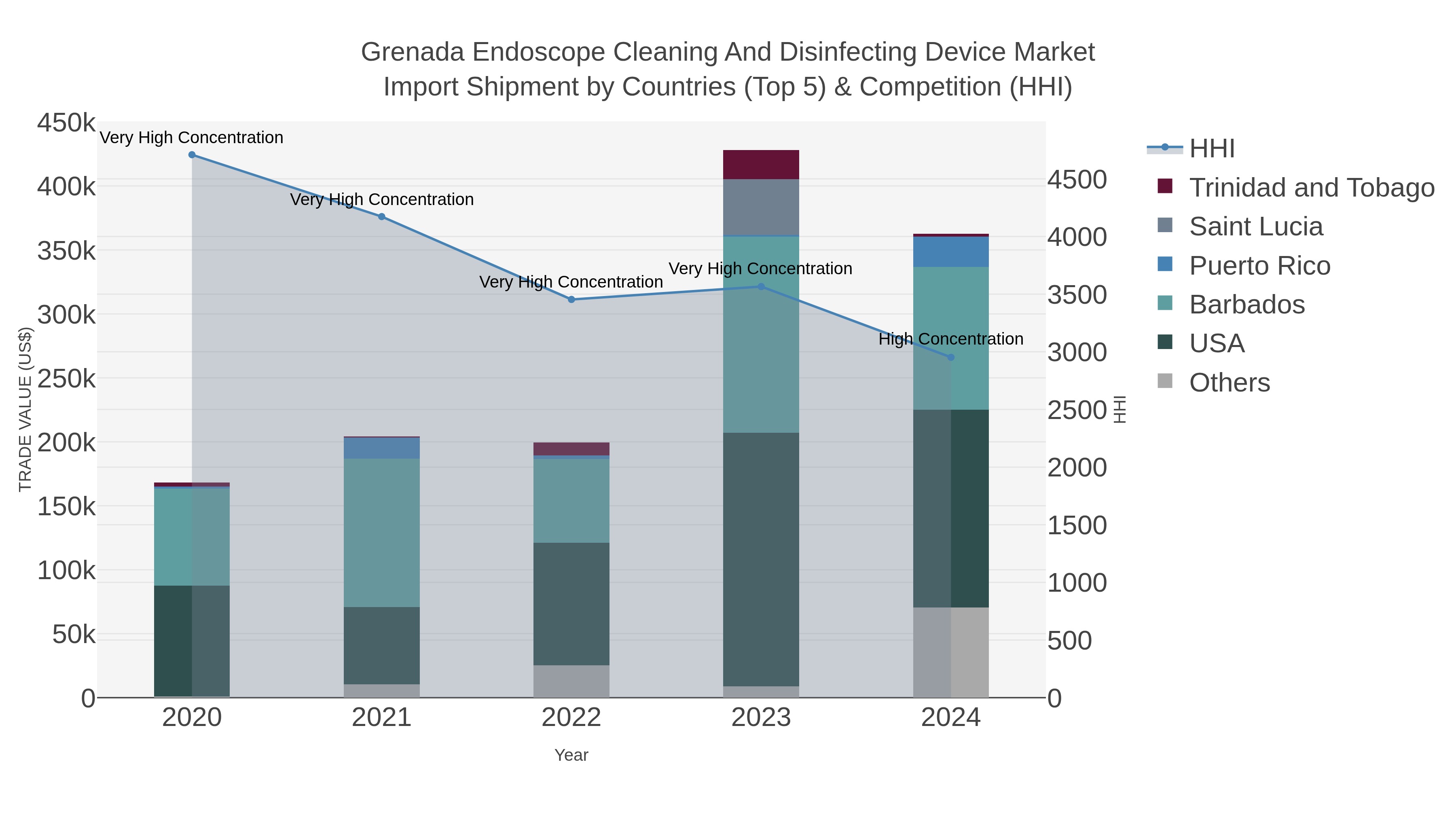 Grenada Endoscope Cleaning And Disinfecting Device Market Import Shipment by Countries (Top 5) & Competition (HHI)