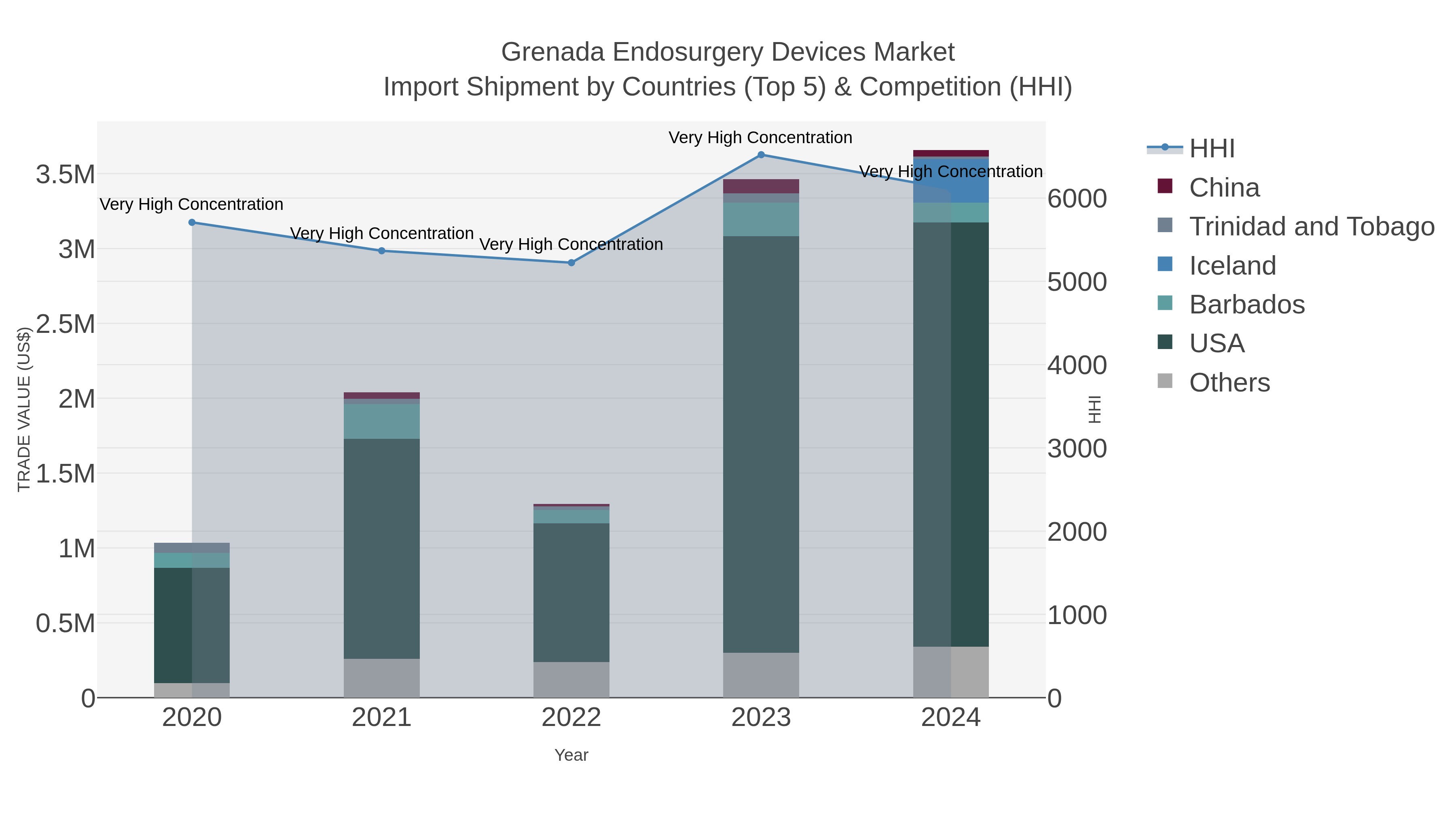 Grenada Endosurgery Devices Market Import Shipment by Countries (Top 5) & Competition (HHI)