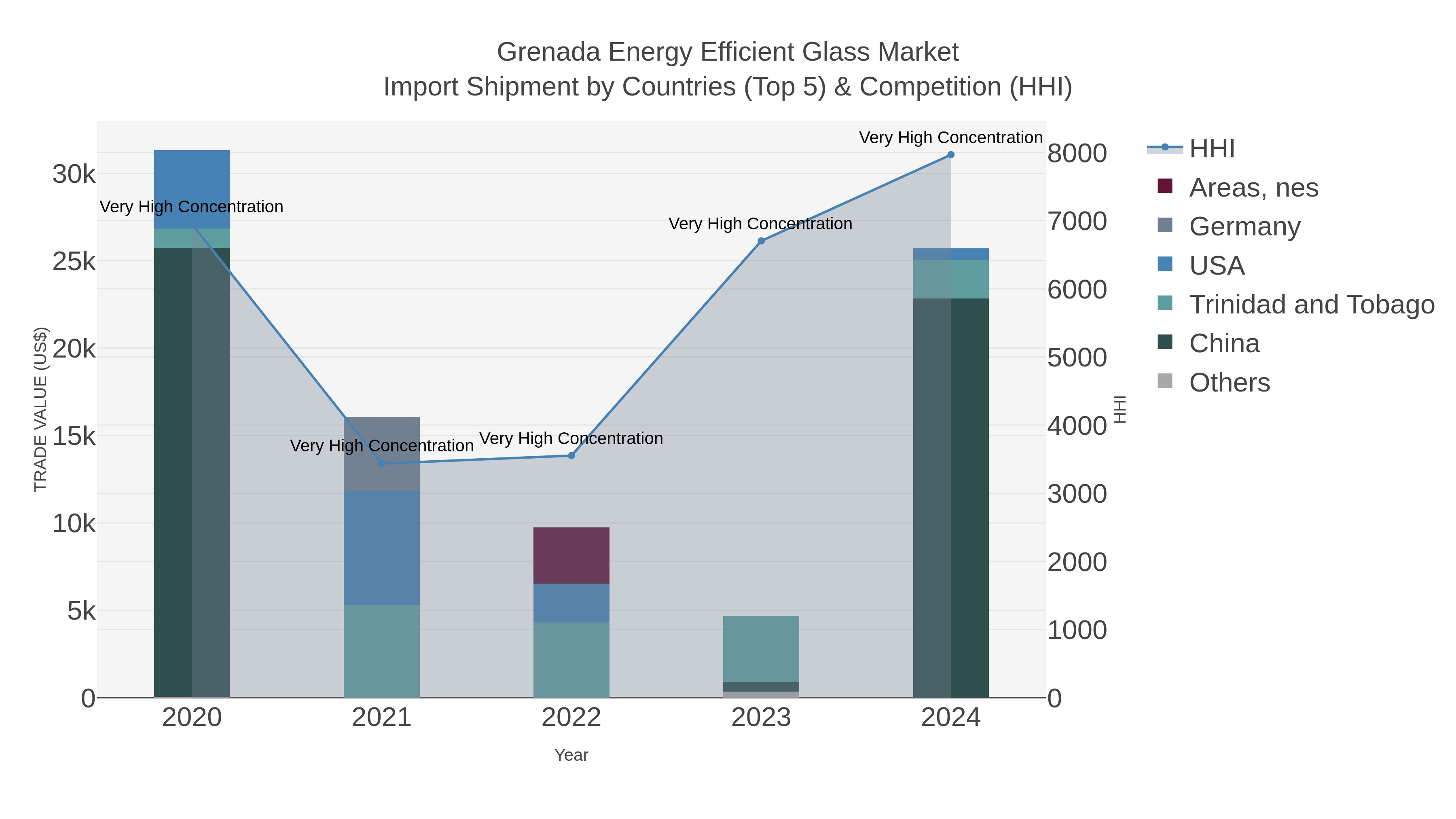 Grenada Energy Efficient Glass Market Import Shipment by Countries (Top 5) & Competition (HHI)