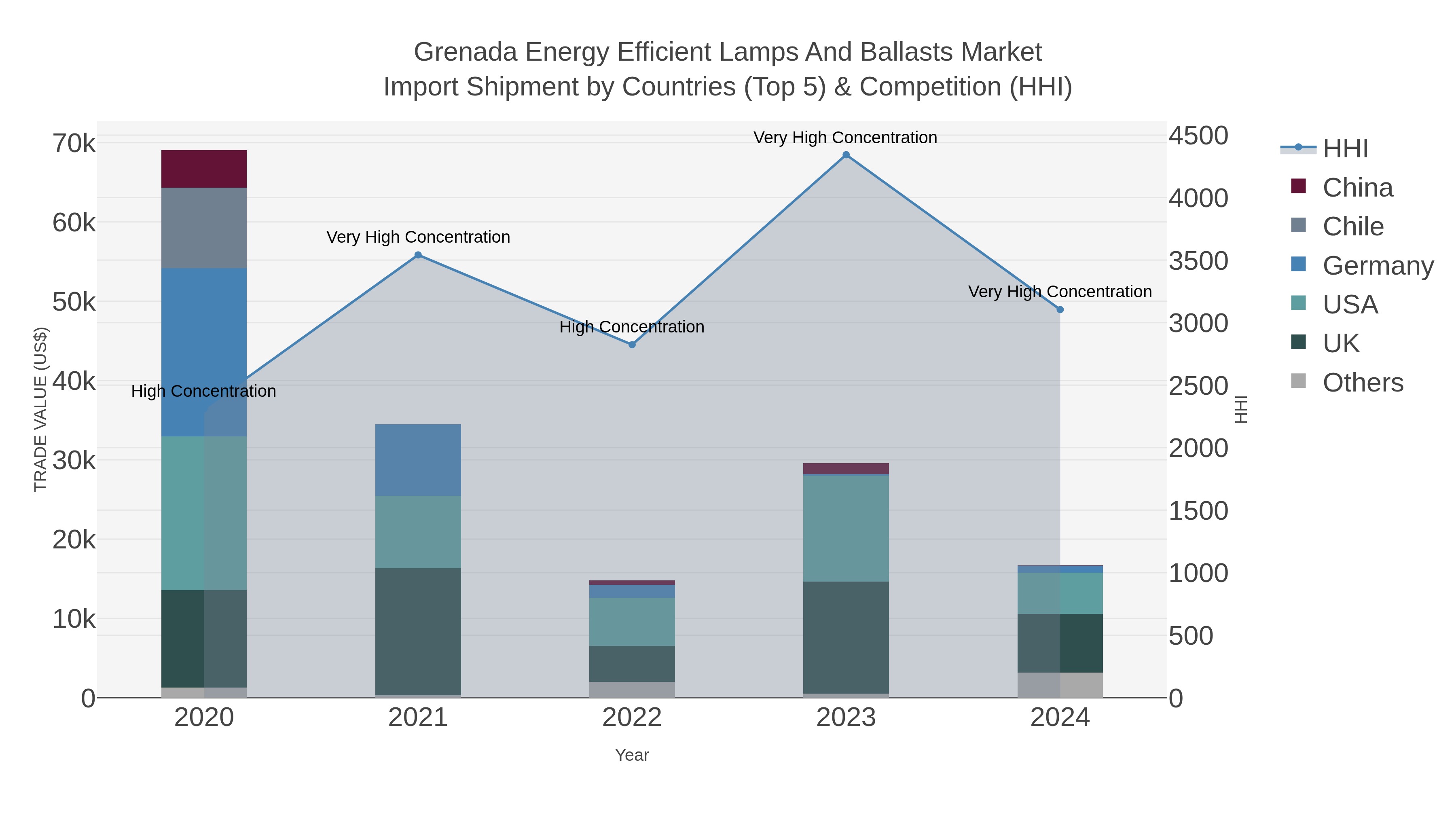 Grenada Energy Efficient Lamps And Ballasts Market Import Shipment by Countries (Top 5) & Competition (HHI)