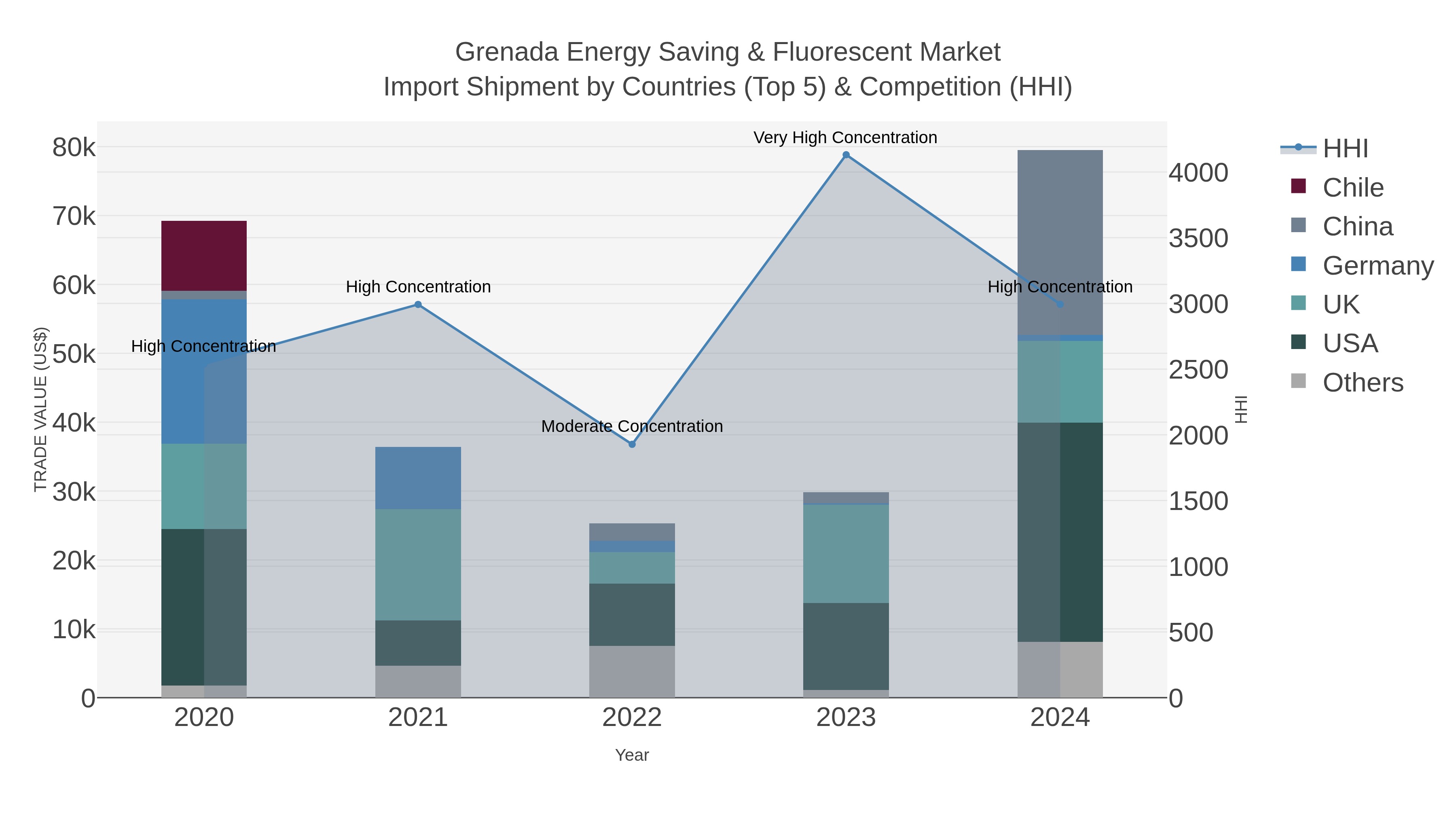 Grenada Energy Saving & Fluorescent Market Import Shipment by Countries (Top 5) & Competition (HHI)