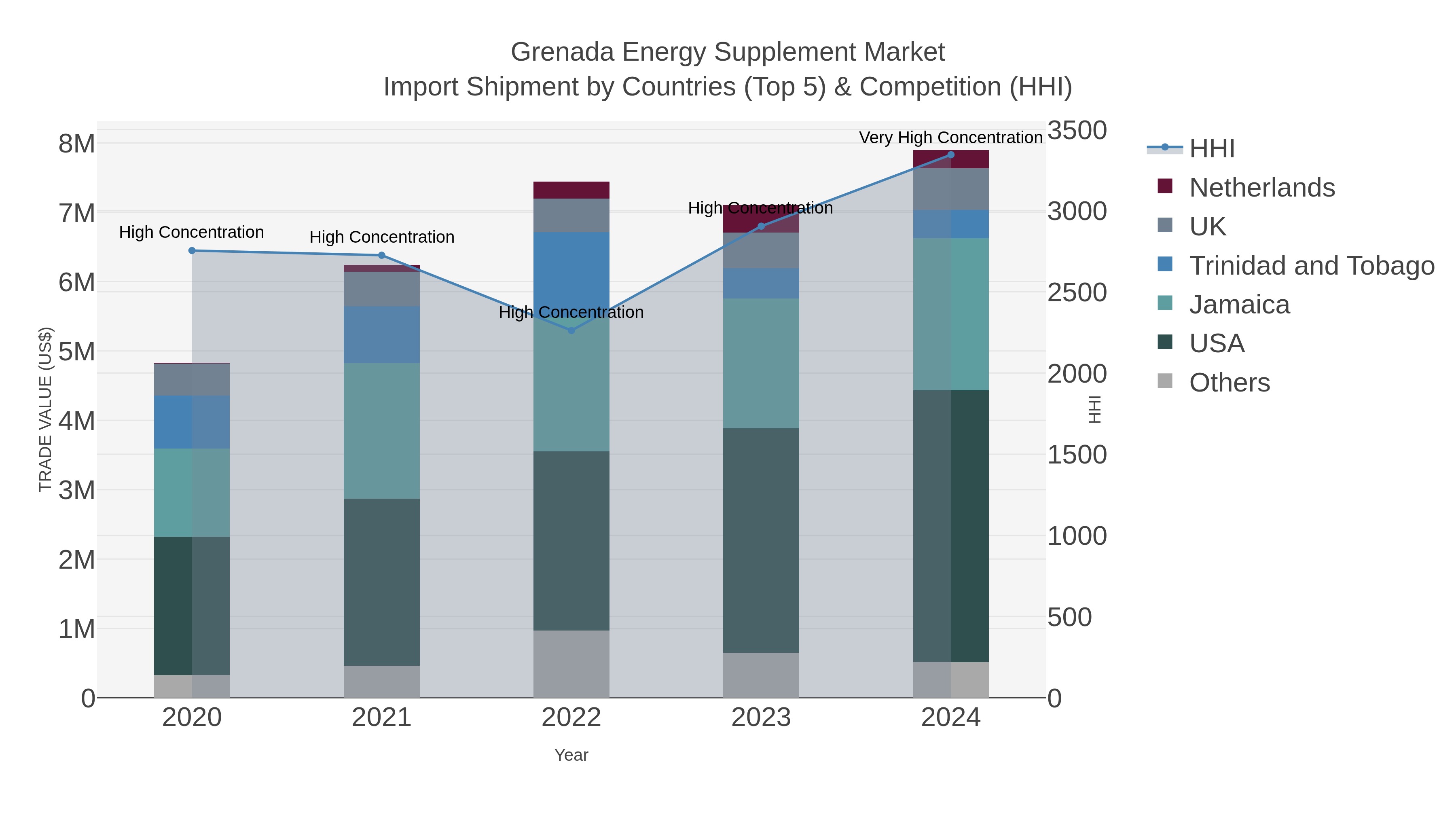 Grenada Energy Supplement Market Import Shipment by Countries (Top 5) & Competition (HHI)
