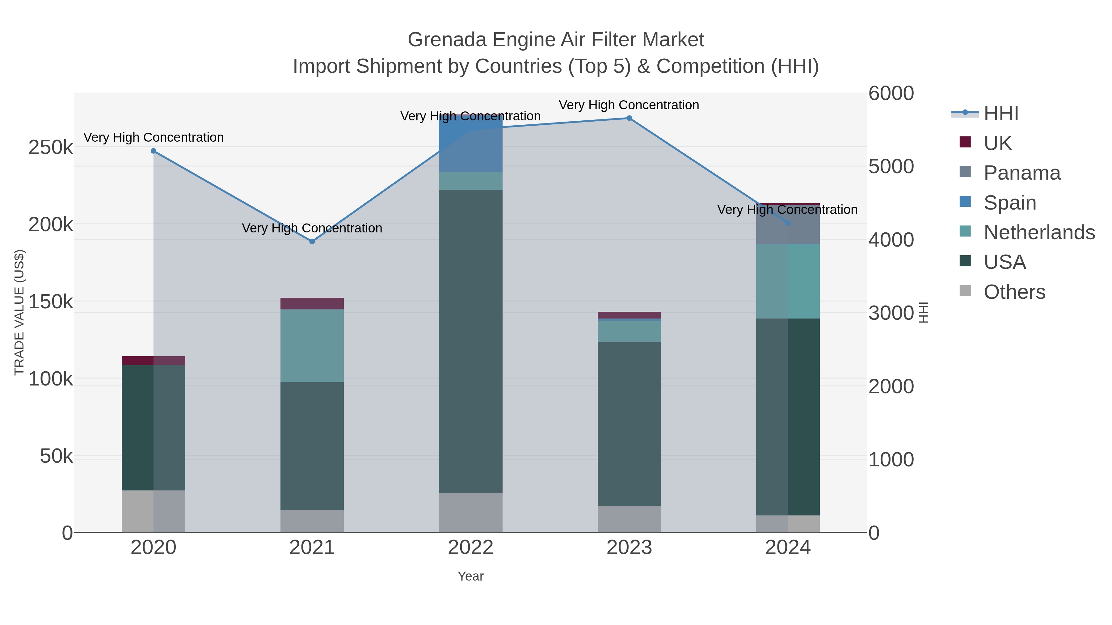 Grenada Engine Air Filter Market Import Shipment by Countries (Top 5) & Competition (HHI)
