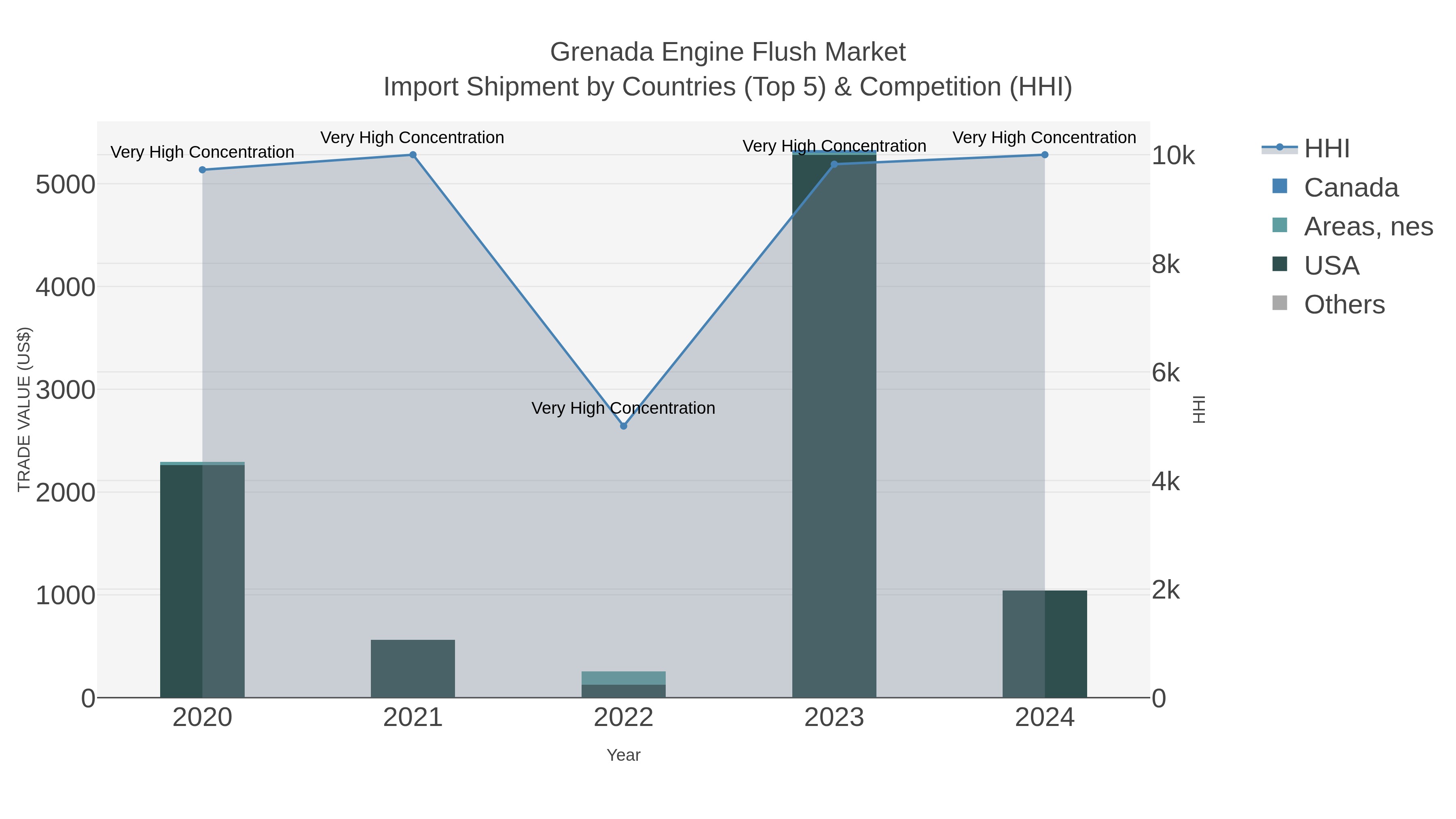 Grenada Engine Flush Market Import Shipment by Countries (Top 5) & Competition (HHI)
