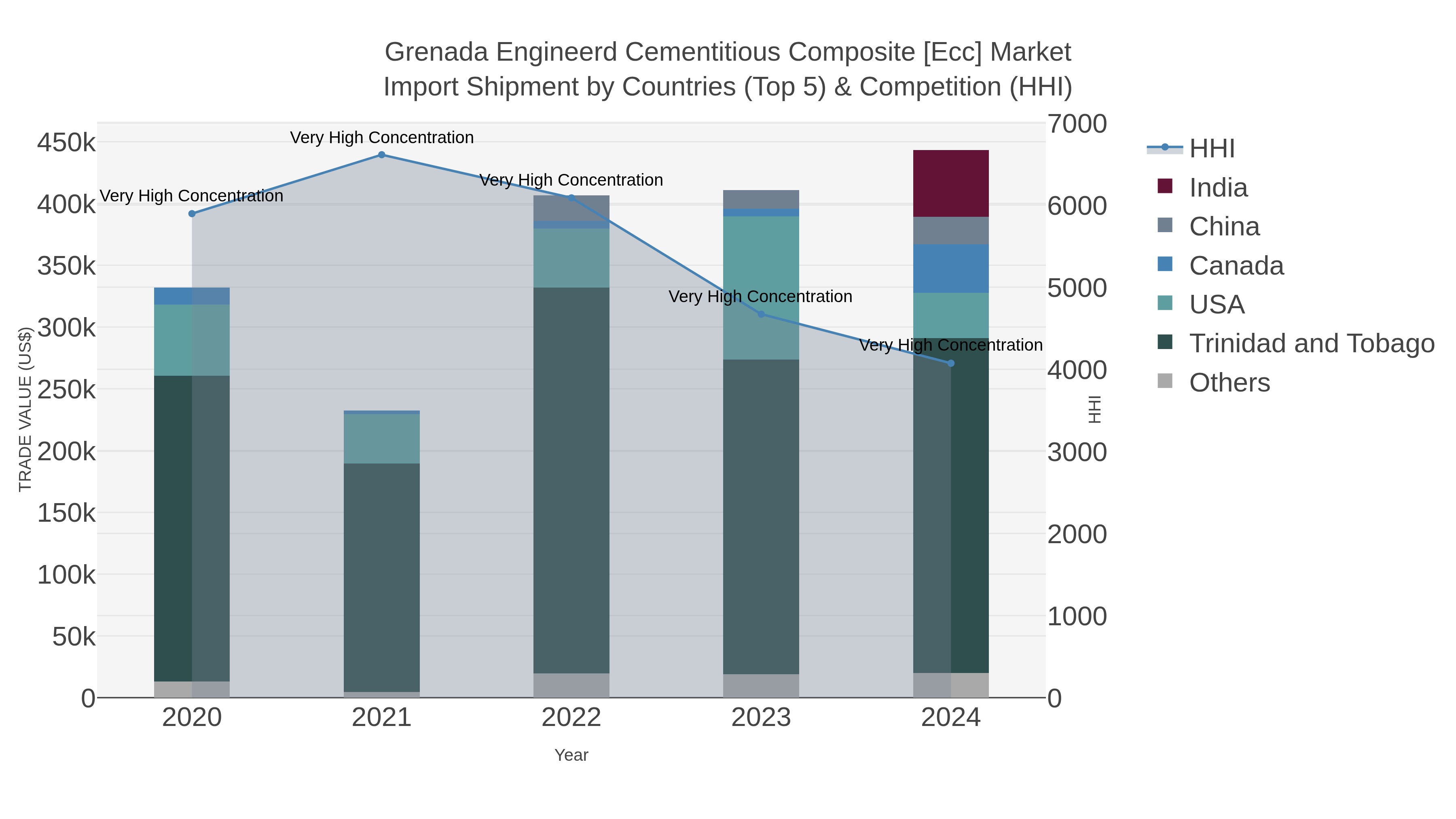 Grenada Engineerd Cementitious Composite [ecc] Market Import Shipment by Countries (Top 5) & Competition (HHI)