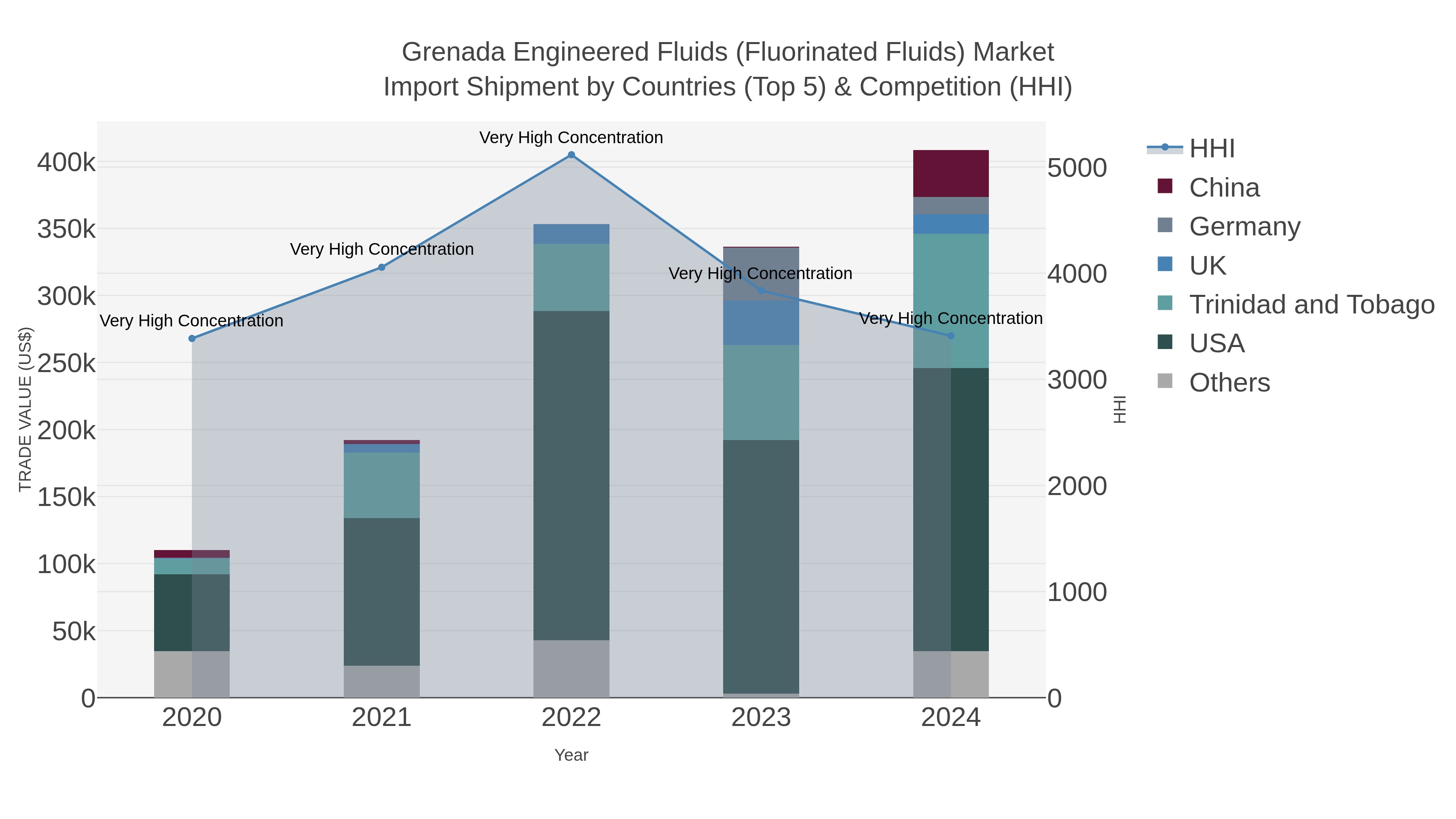 Grenada Engineered Fluids (fluorinated Fluids) Market Import Shipment by Countries (Top 5) & Competition (HHI)