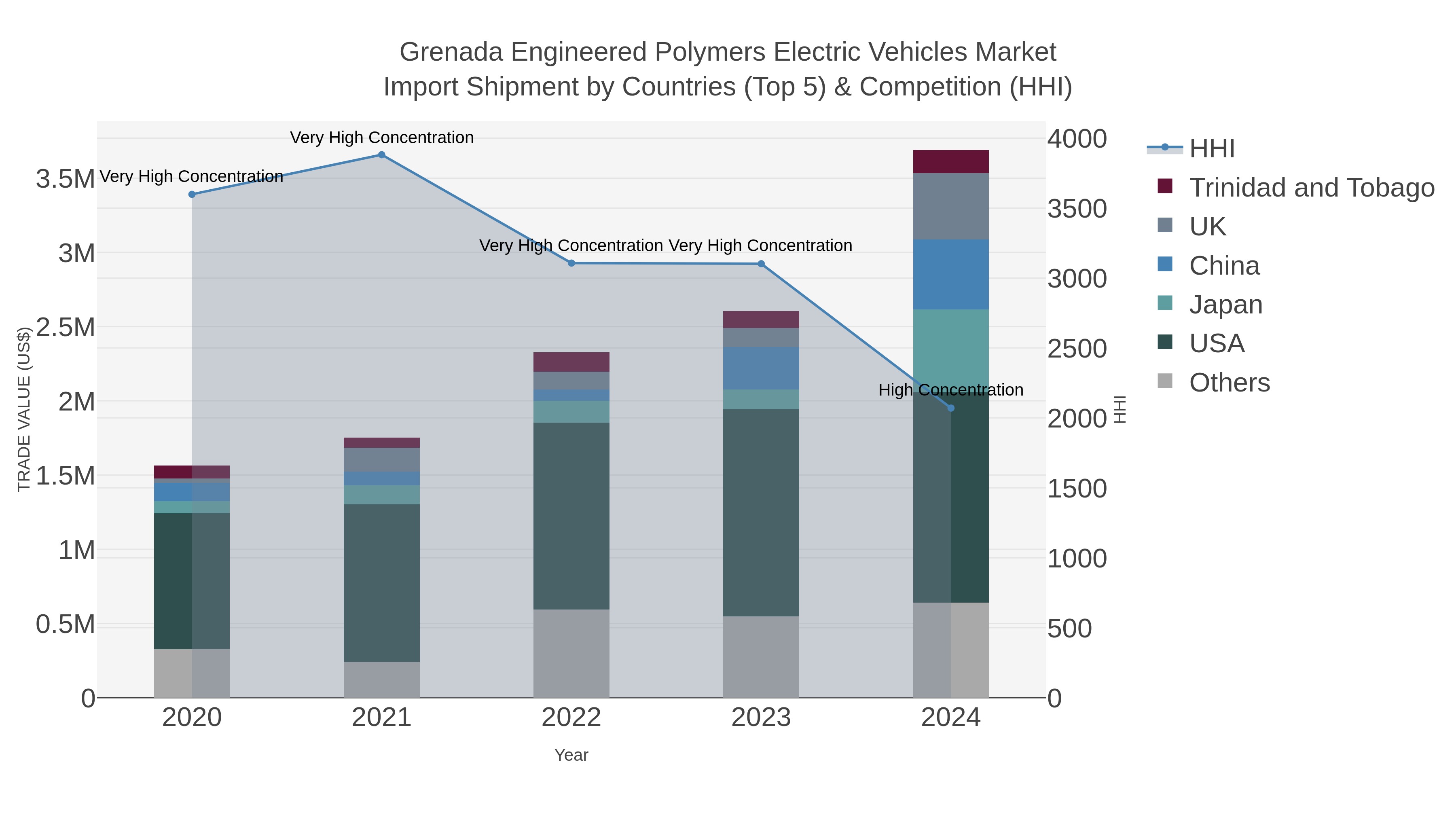 Grenada Engineered Polymers Electric Vehicles Market Import Shipment by Countries (Top 5) & Competition (HHI)