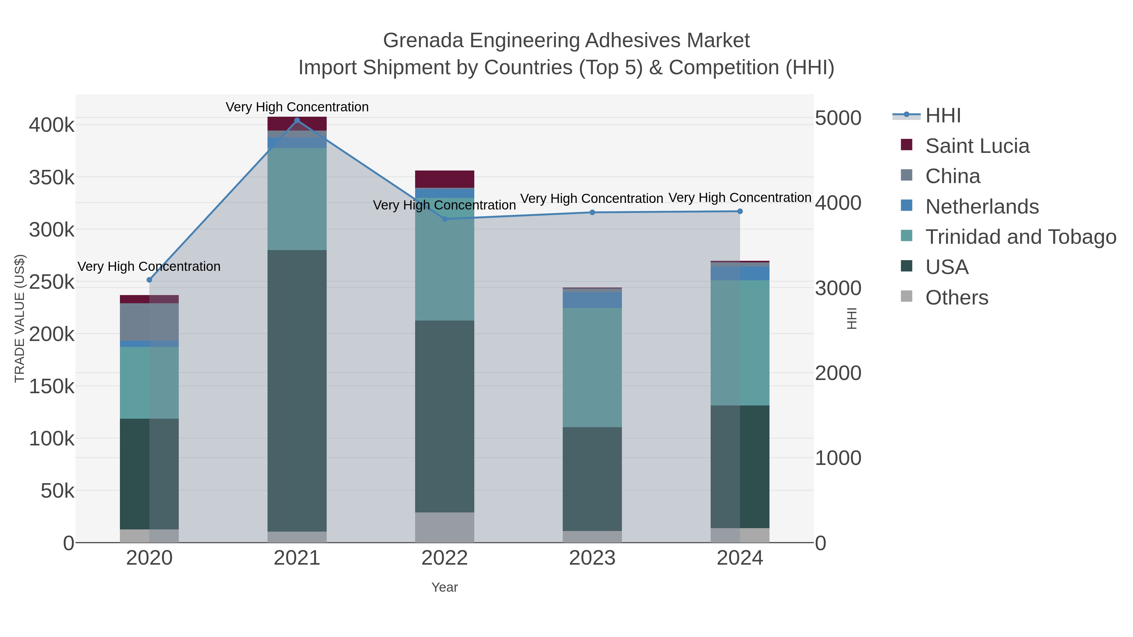 Grenada Engineering Adhesives Market Import Shipment by Countries (Top 5) & Competition (HHI)