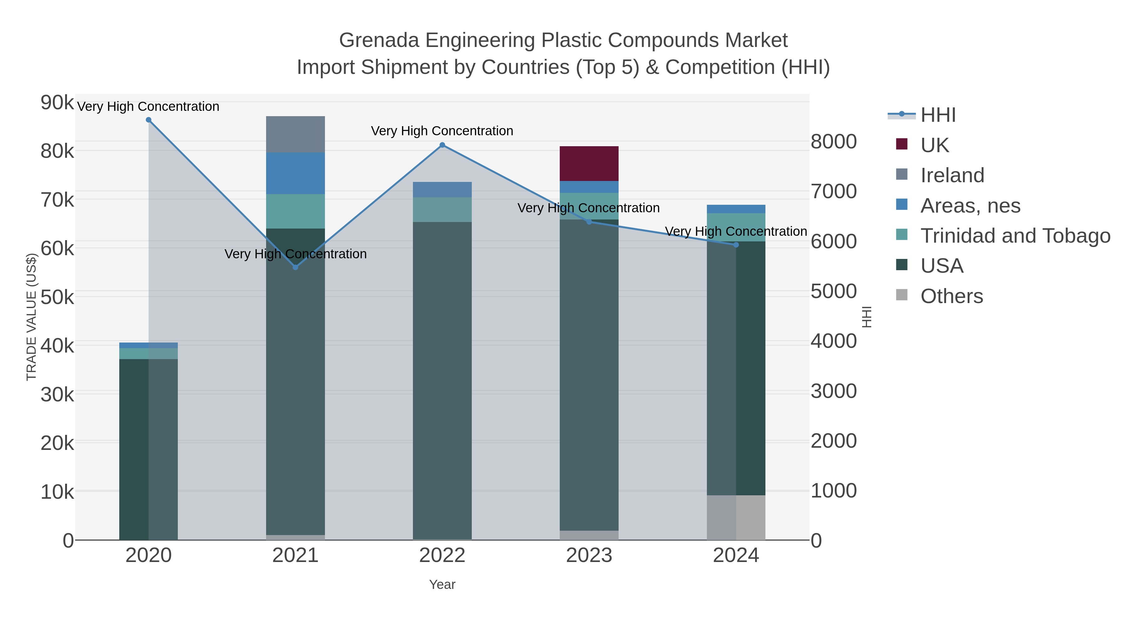 Grenada Engineering Plastic Compounds Market Import Shipment by Countries (Top 5) & Competition (HHI)