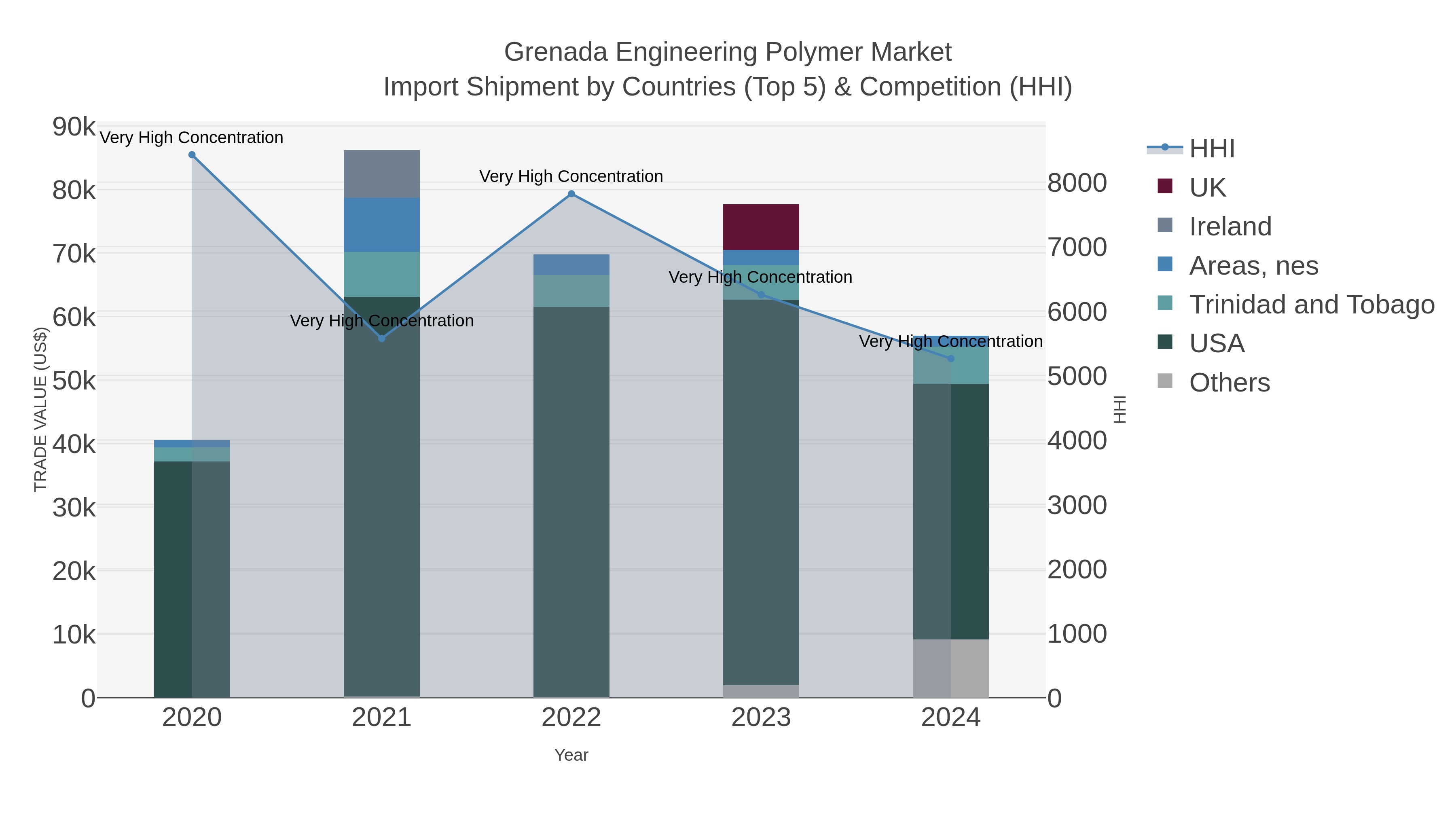 Grenada Engineering Polymer Market Import Shipment by Countries (Top 5) & Competition (HHI)