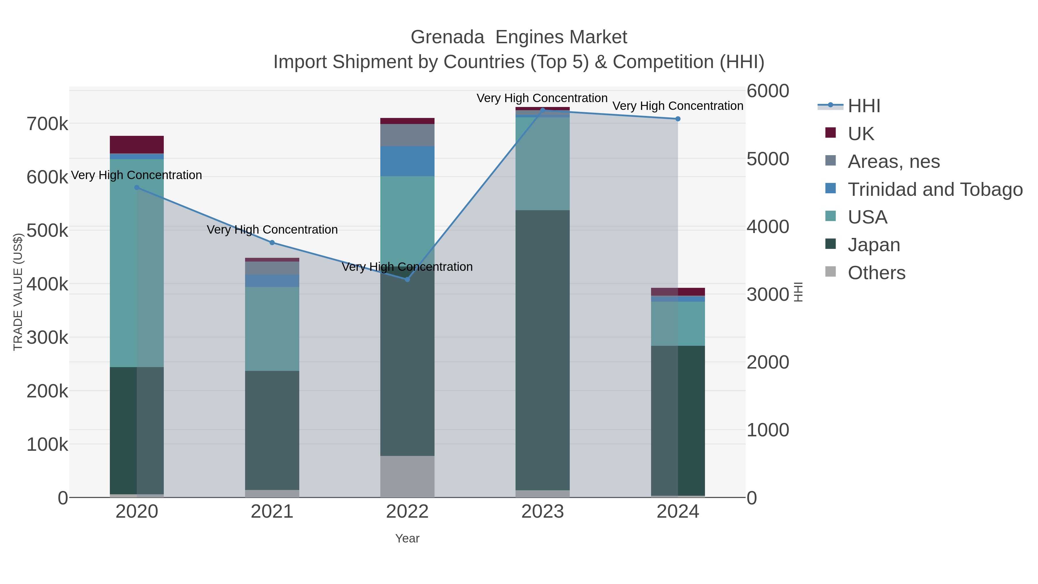 Grenada Engines Market Import Shipment by Countries (Top 5) & Competition (HHI)