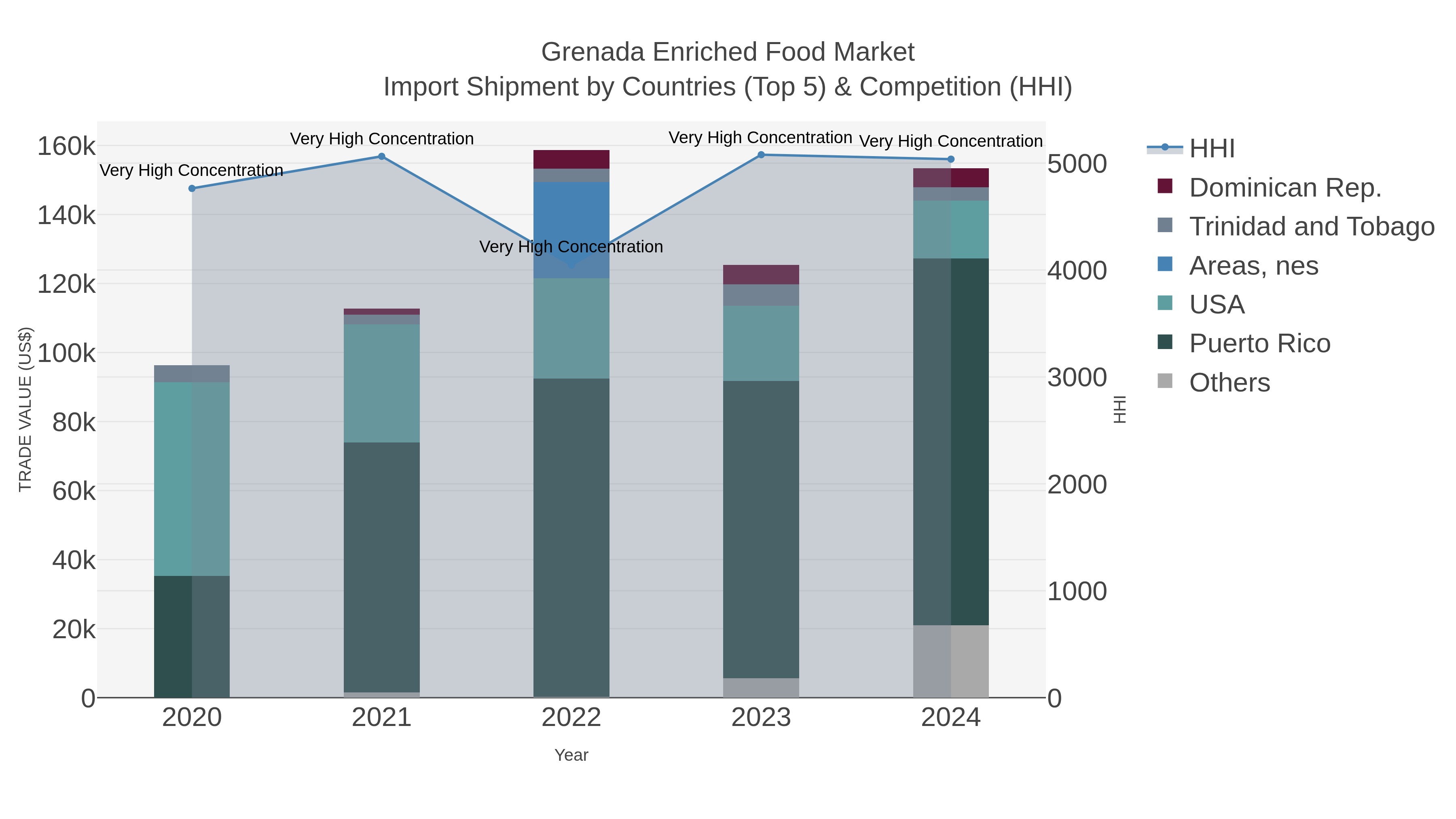 Grenada Enriched Food Market Import Shipment by Countries (Top 5) & Competition (HHI)