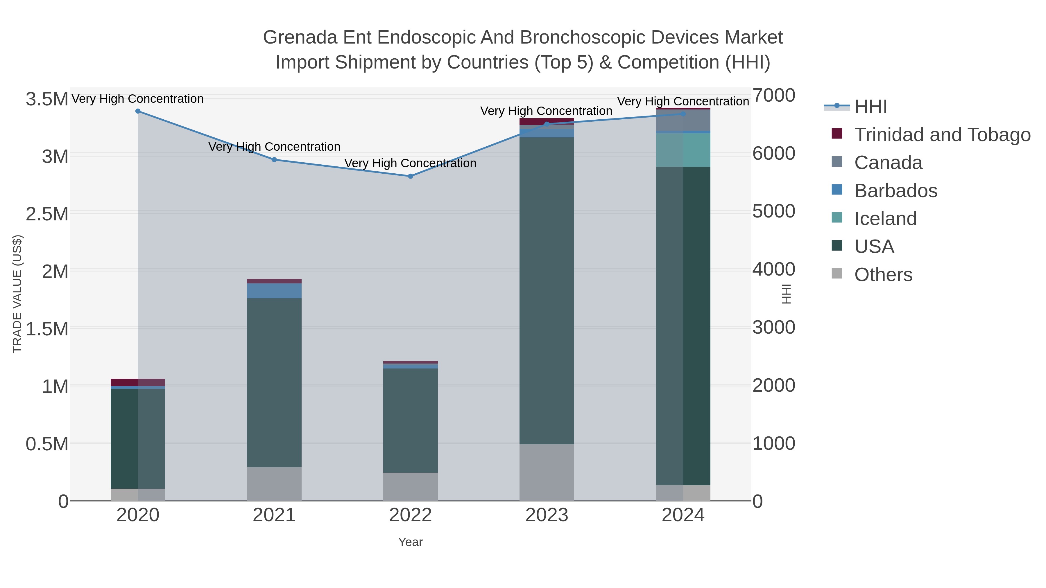 Grenada Ent Endoscopic And Bronchoscopic Devices Market Import Shipment by Countries (Top 5) & Competition (HHI)