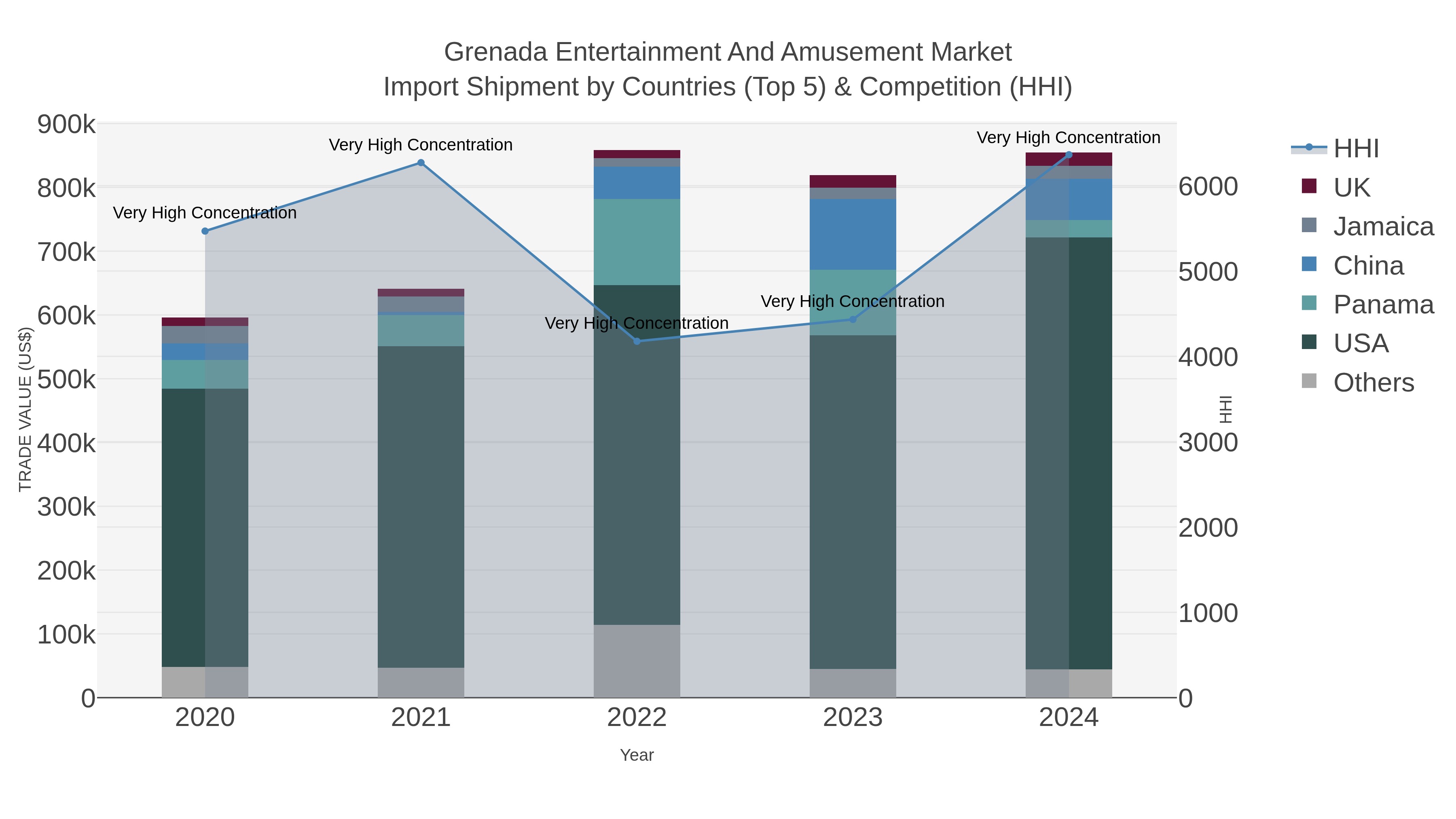 Grenada Entertainment And Amusement Market Import Shipment by Countries (Top 5) & Competition (HHI)