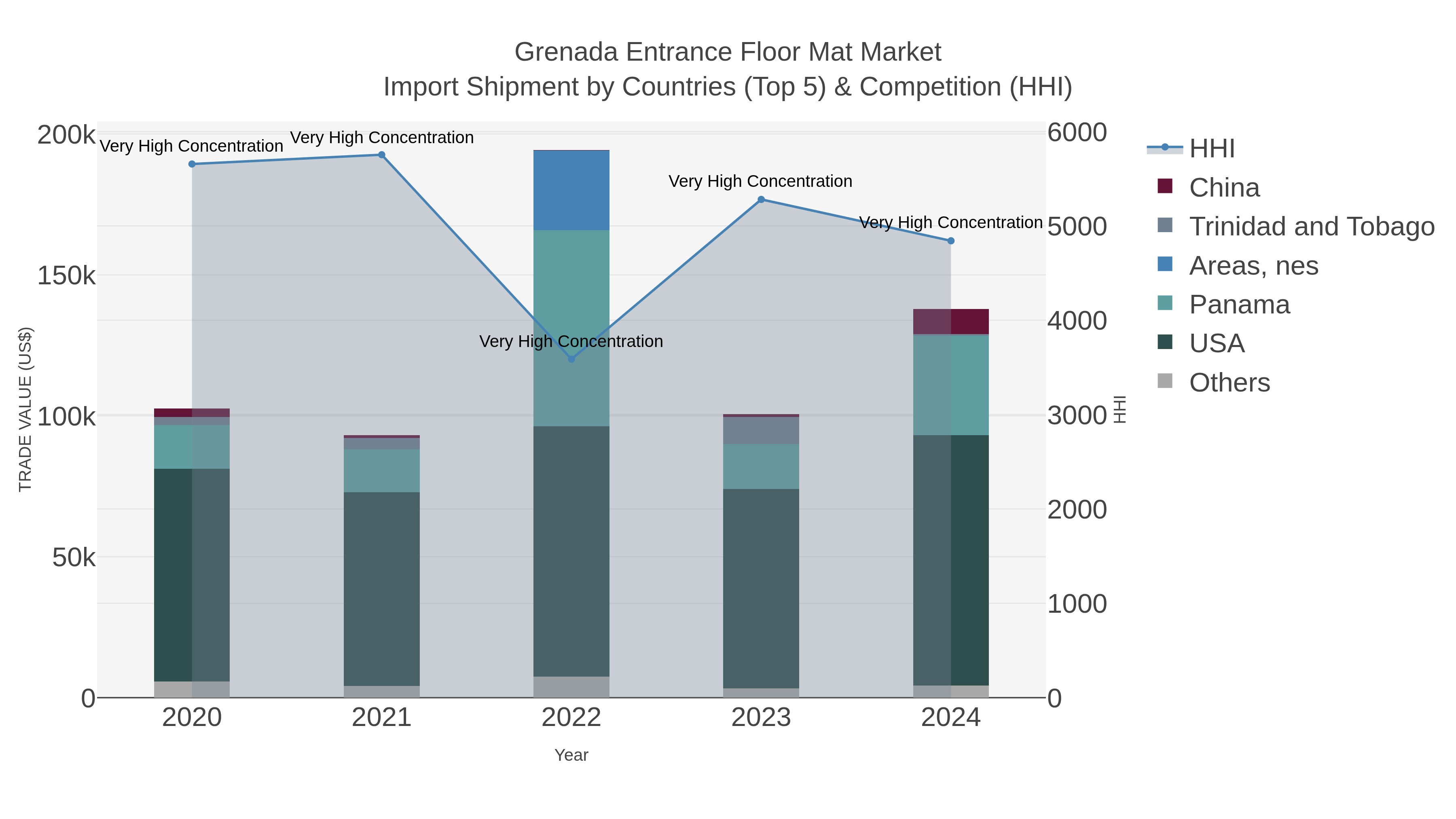 Grenada Entrance Floor Mat Market Import Shipment by Countries (Top 5) & Competition (HHI)