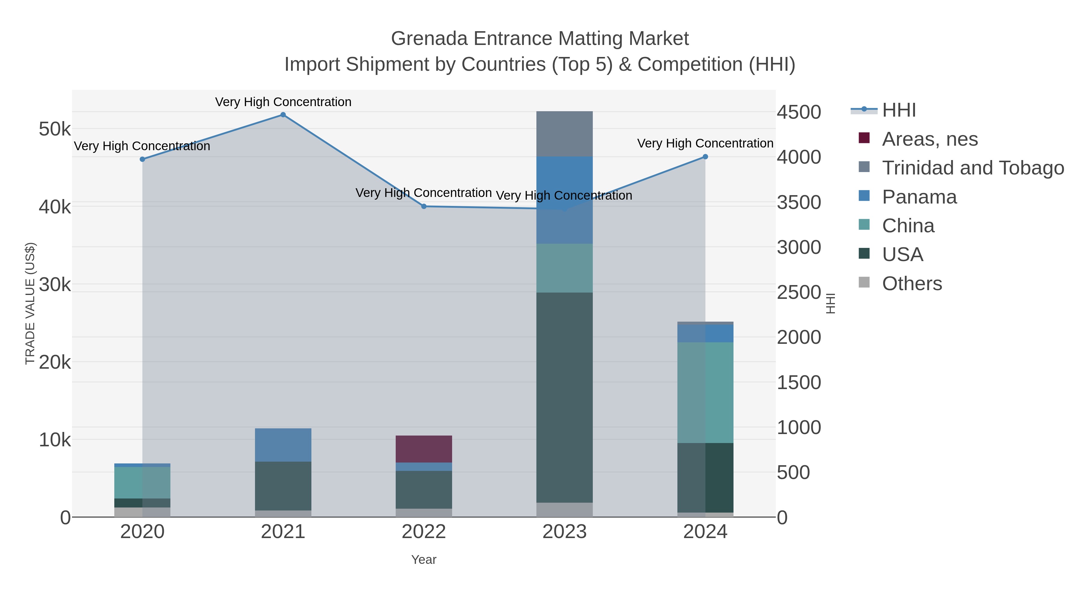 Grenada Entrance Matting Market Import Shipment by Countries (Top 5) & Competition (HHI)