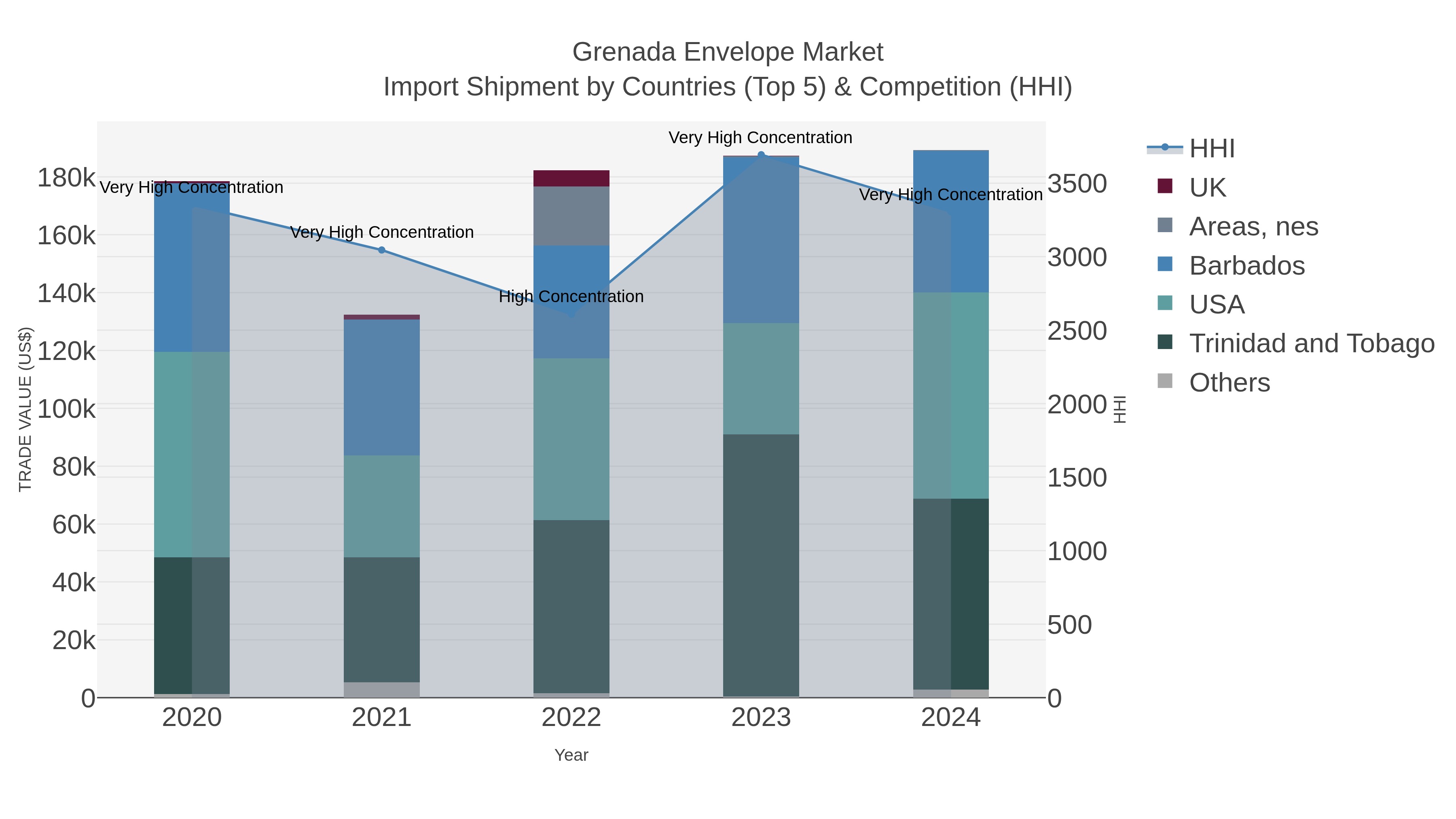 Grenada Envelope Market Import Shipment by Countries (Top 5) & Competition (HHI)