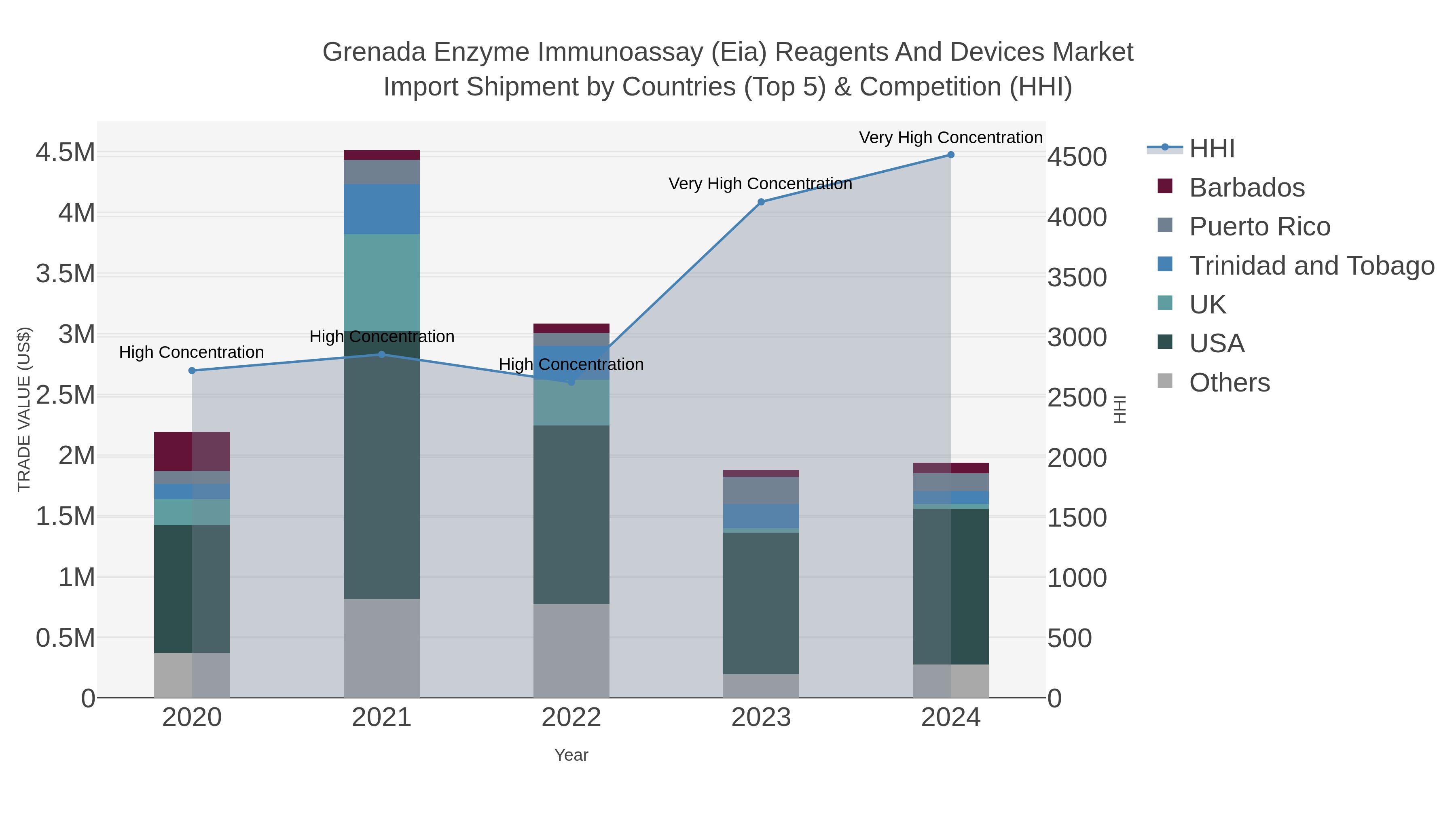 Grenada Enzyme Immunoassay (eia) Reagents And Devices Market Import Shipment by Countries (Top 5) & Competition (HHI)