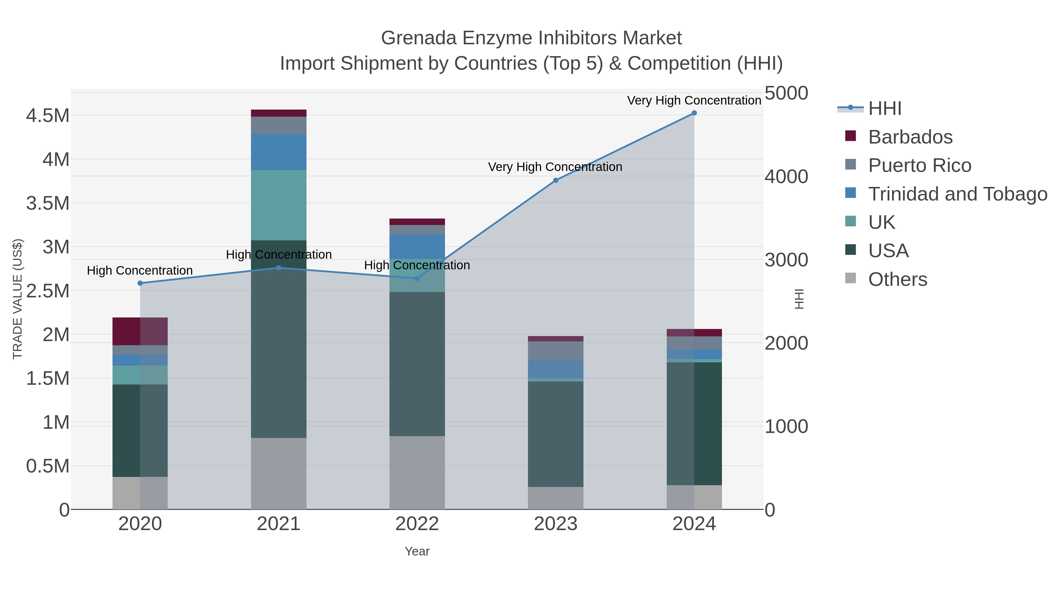 Grenada Enzyme Inhibitors Market Import Shipment by Countries (Top 5) & Competition (HHI)