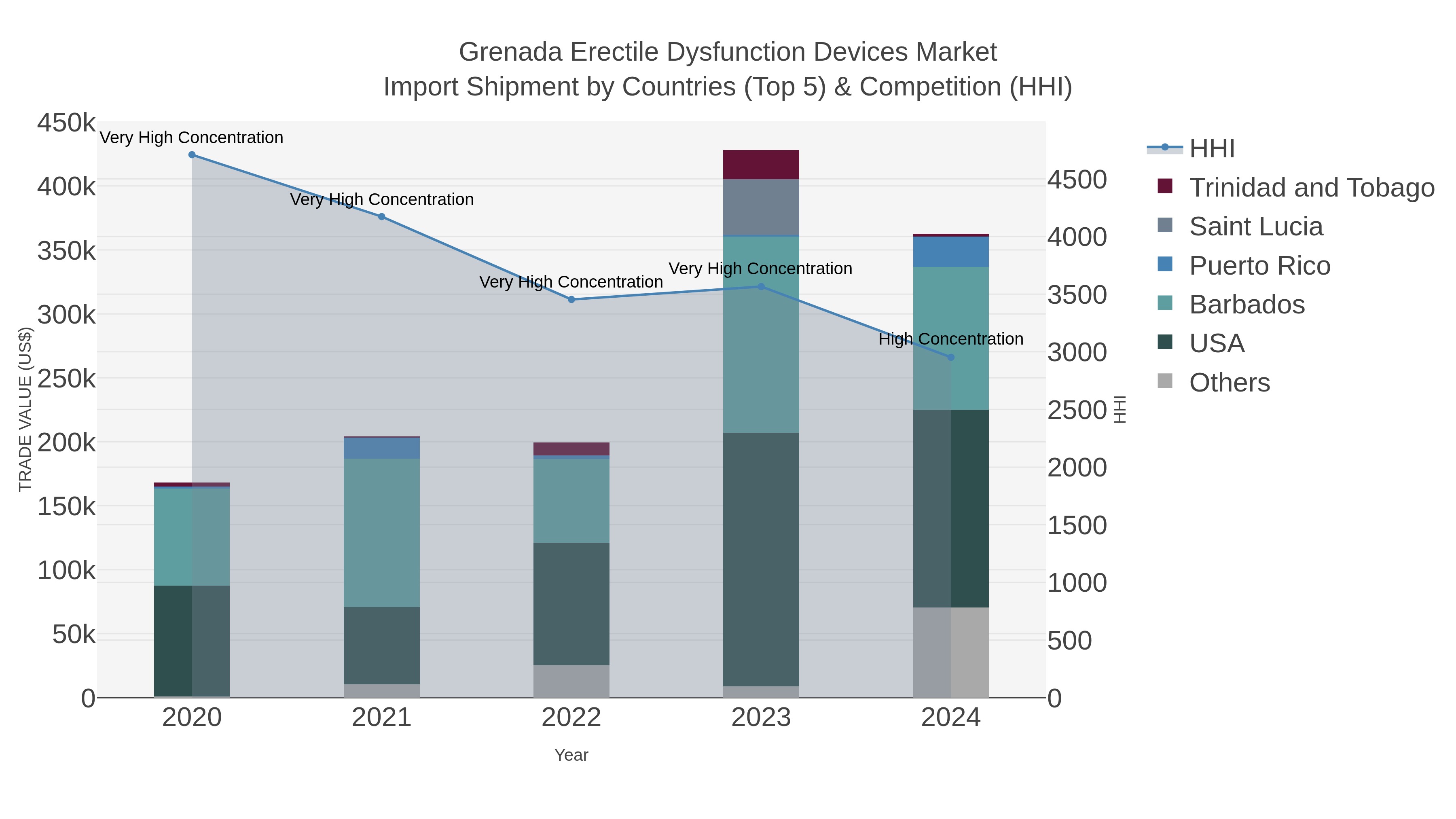 Grenada Erectile Dysfunction Devices Market Import Shipment by Countries (Top 5) & Competition (HHI)