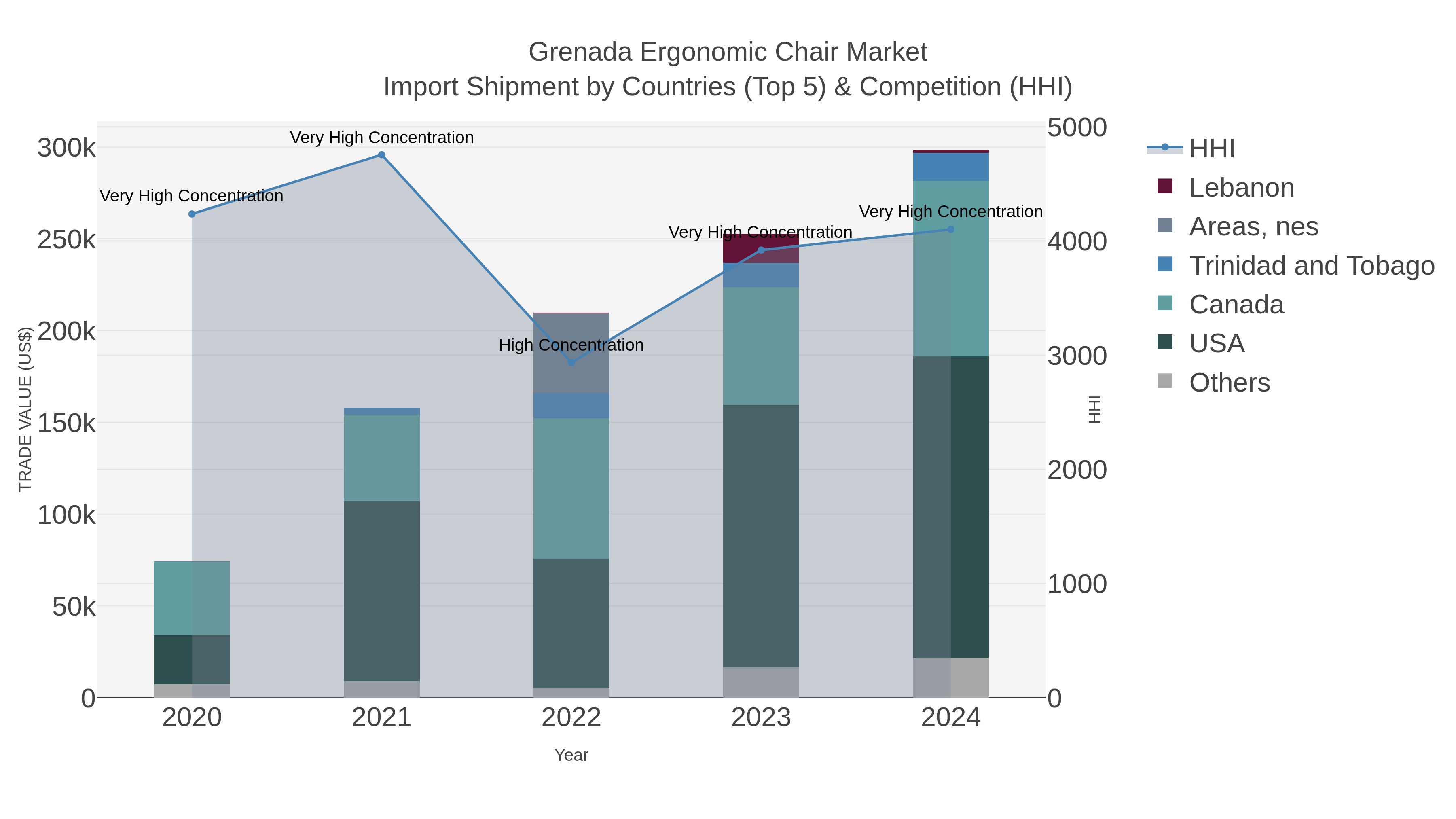 Grenada Ergonomic Chair Market Import Shipment by Countries (Top 5) & Competition (HHI)