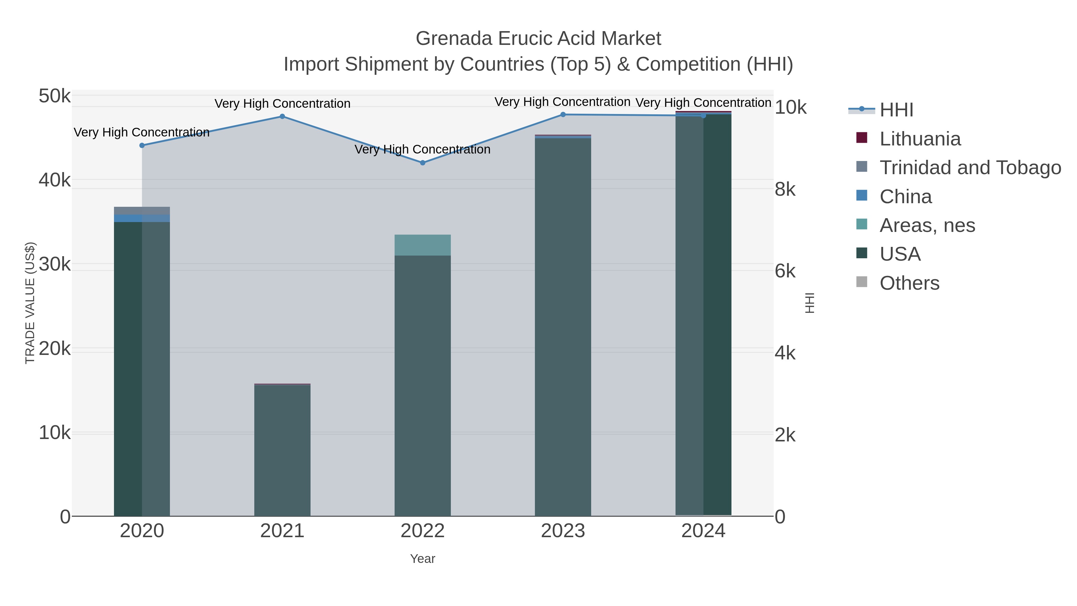 Grenada Erucic Acid Market Import Shipment by Countries (Top 5) & Competition (HHI)
