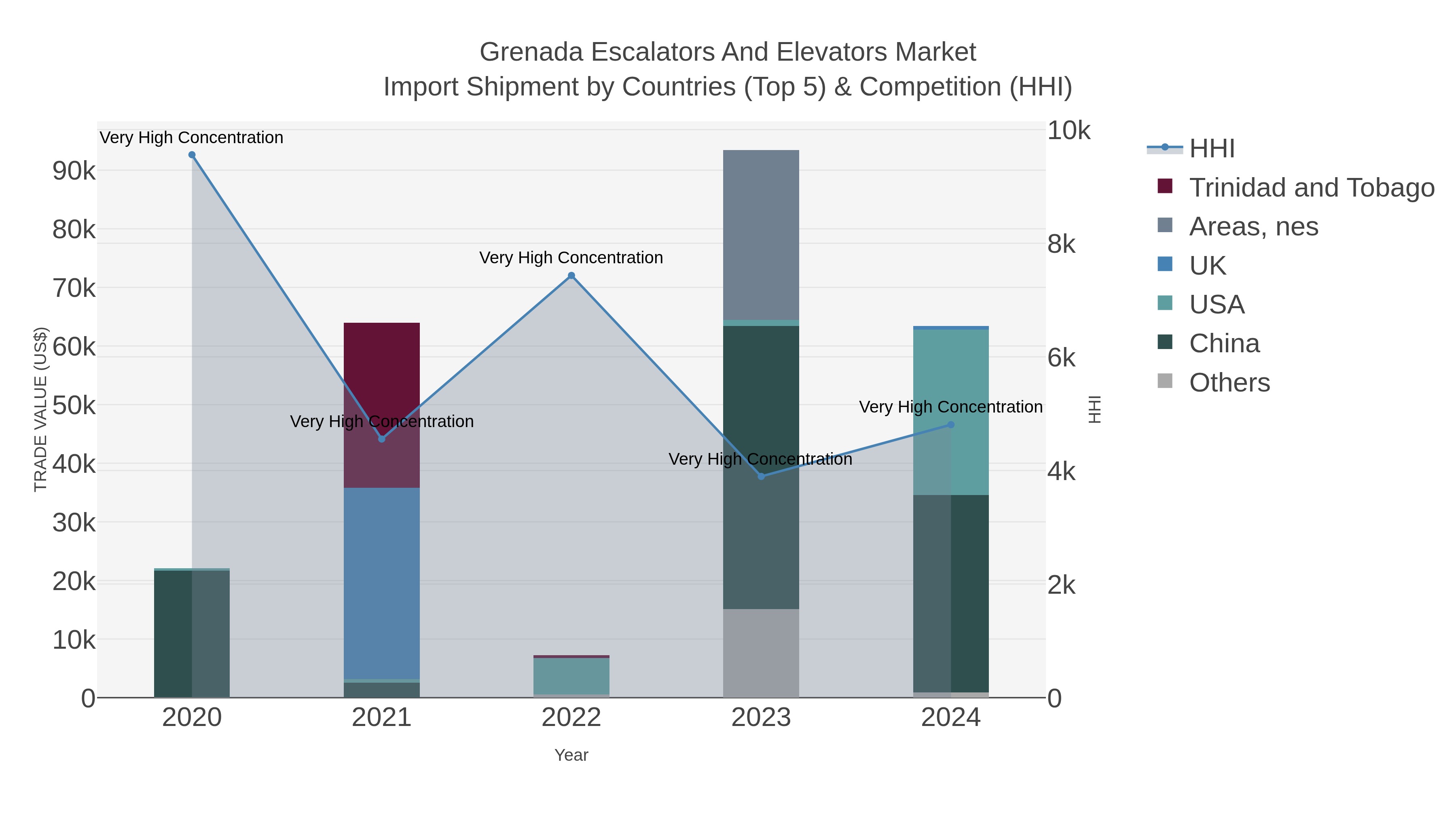 Grenada Escalators And Elevators Market Import Shipment by Countries (Top 5) & Competition (HHI)