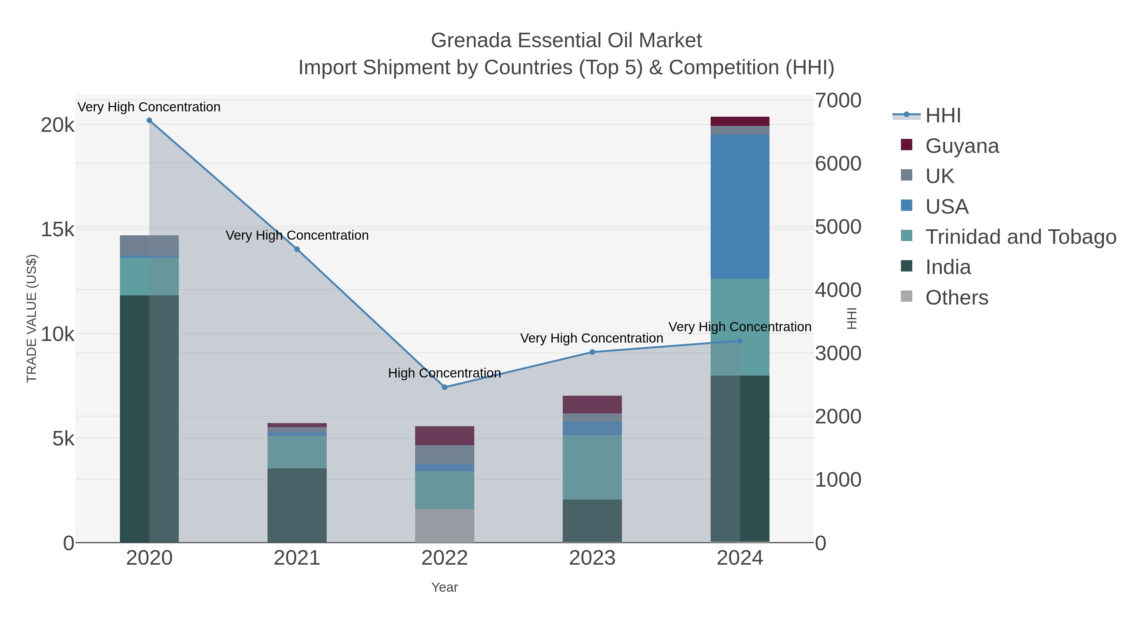 Grenada Essential Oil Market Import Shipment by Countries (Top 5) & Competition (HHI)