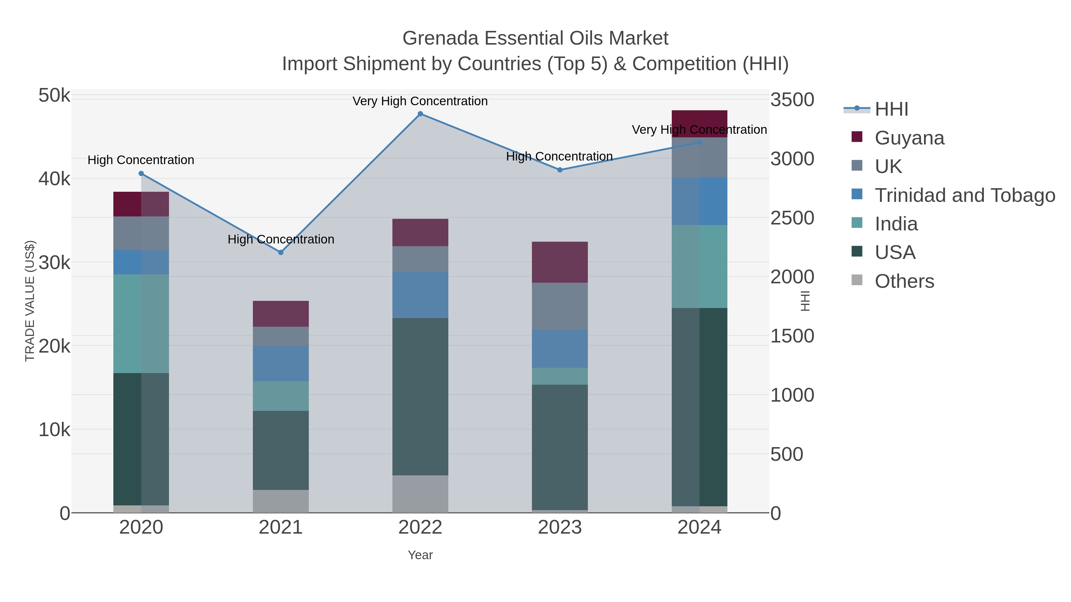 Grenada Essential Oils Market Import Shipment by Countries (Top 5) & Competition (HHI)