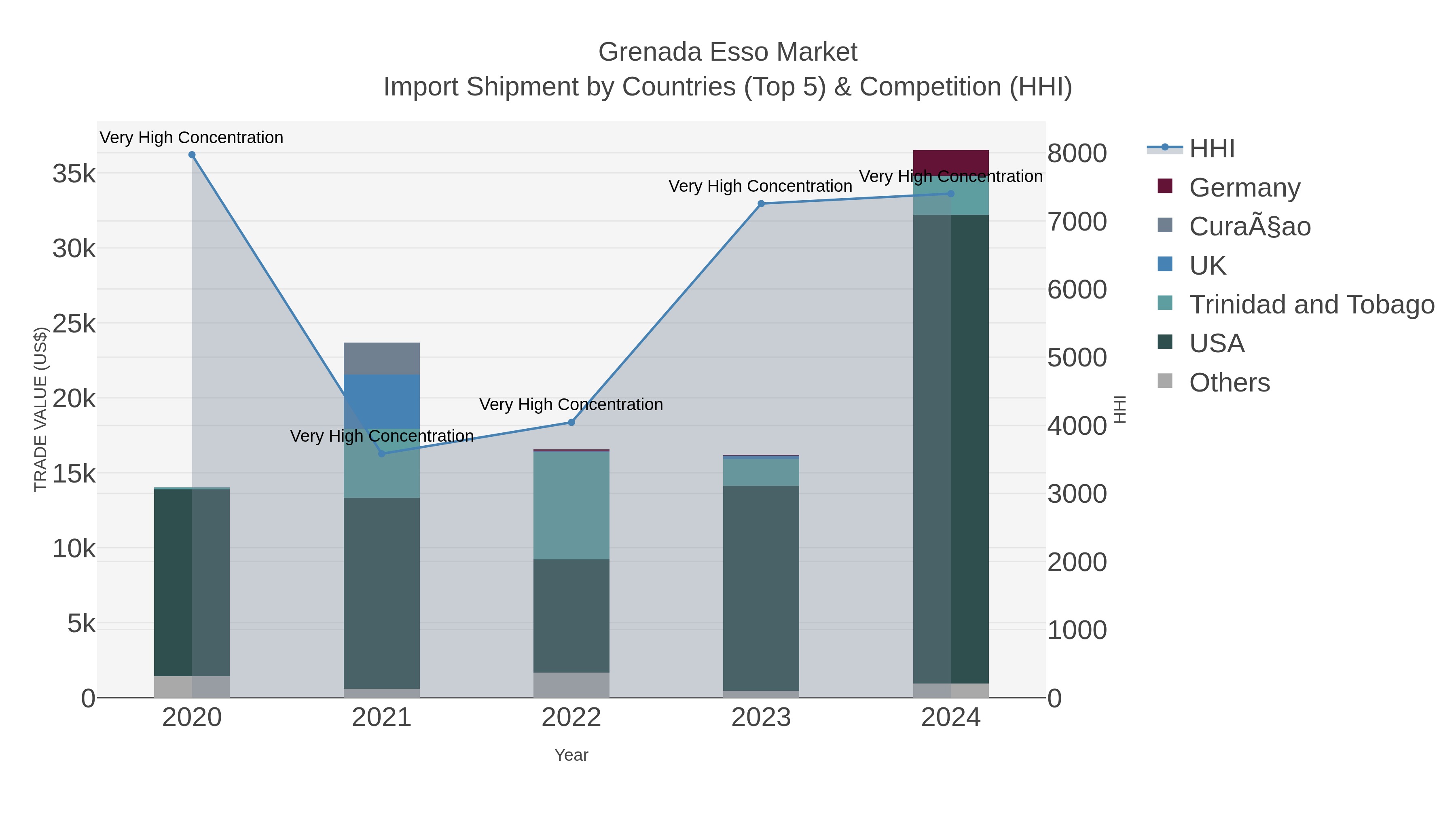 Grenada Esso Market Import Shipment by Countries (Top 5) & Competition (HHI)