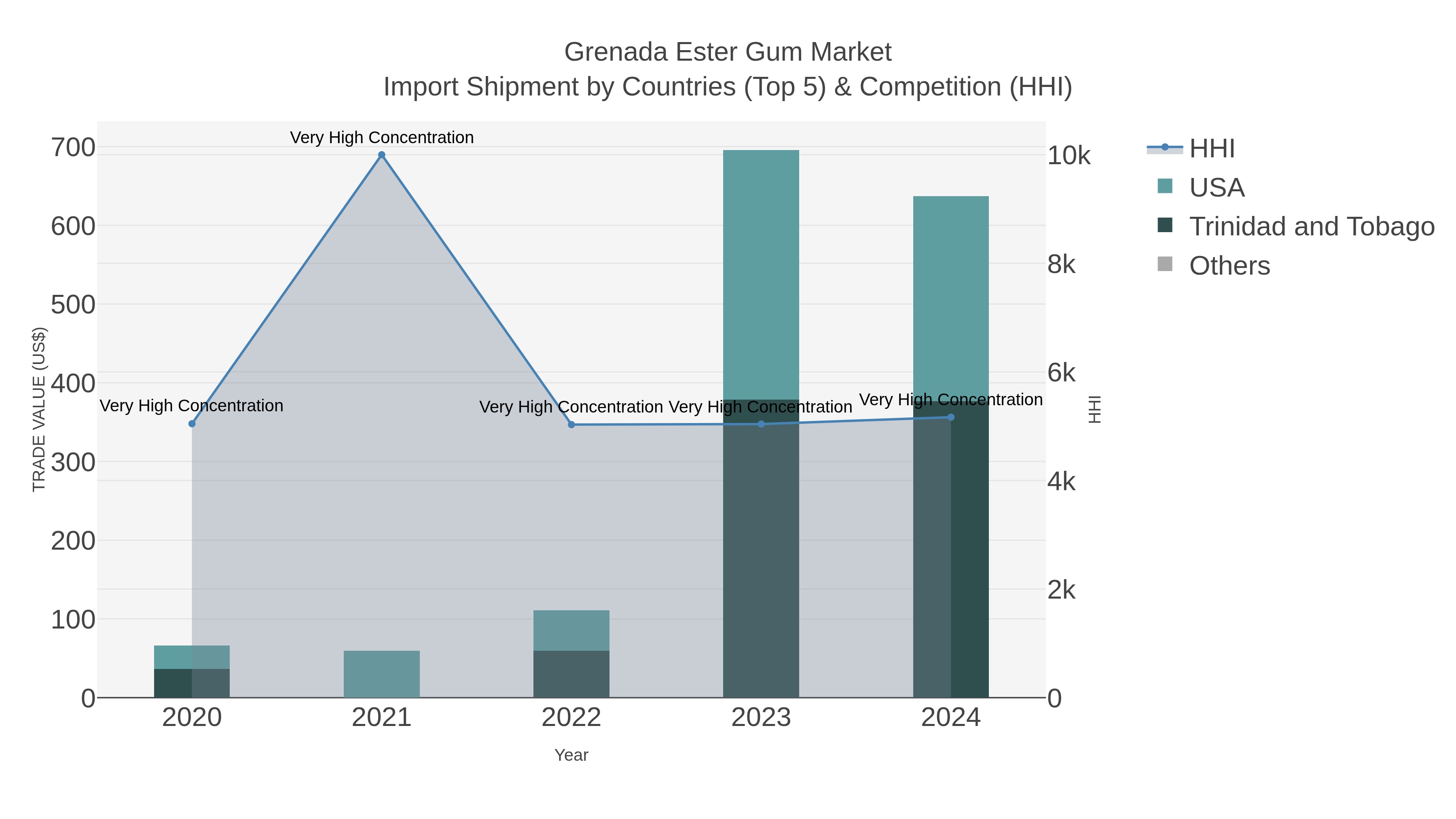 Grenada Ester Gum Market Import Shipment by Countries (Top 5) & Competition (HHI)