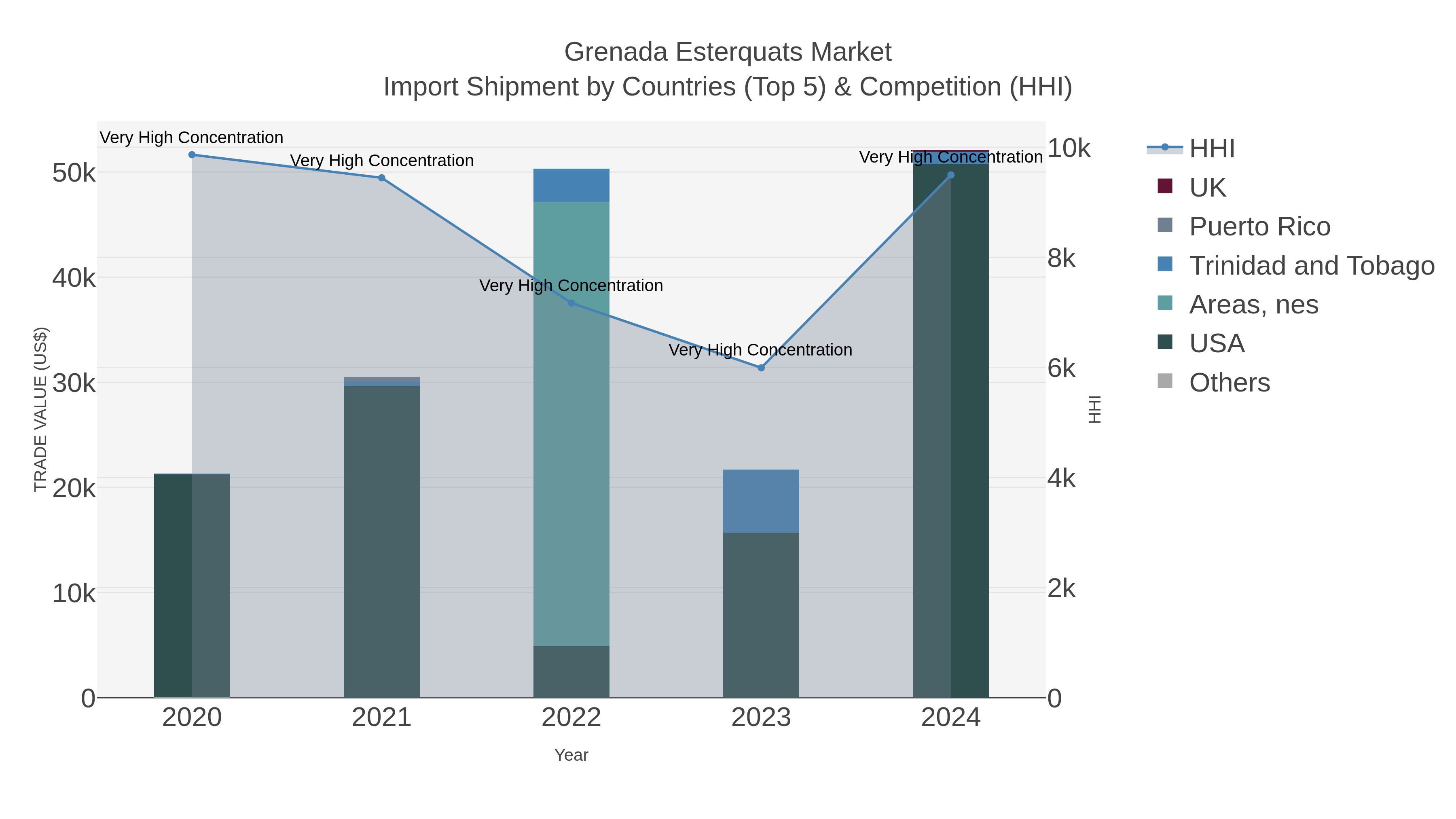 Grenada Esterquats Market Import Shipment by Countries (Top 5) & Competition (HHI)