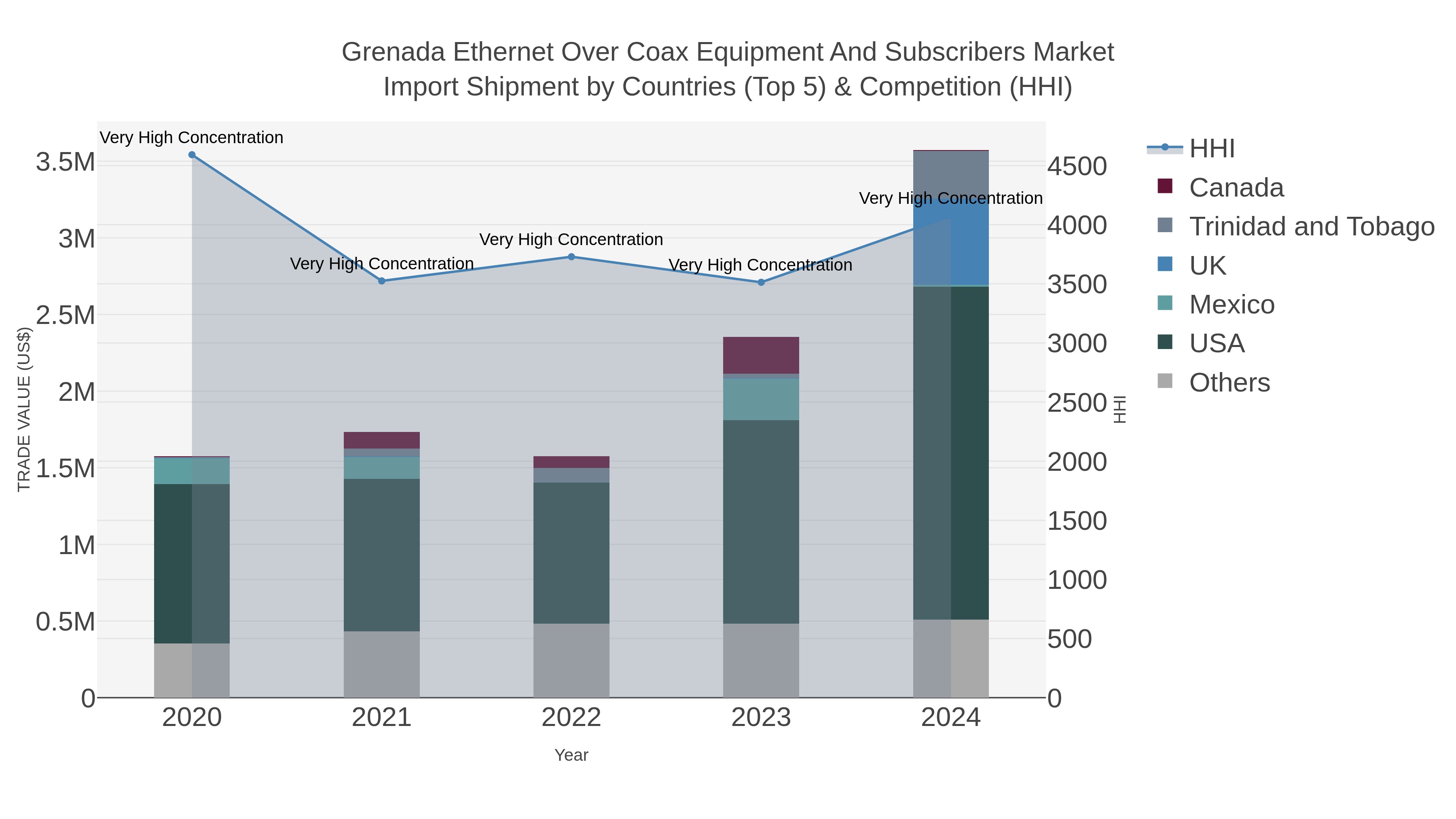 Grenada Ethernet Over Coax Equipment And Subscribers Market Import Shipment by Countries (Top 5) & Competition (HHI)