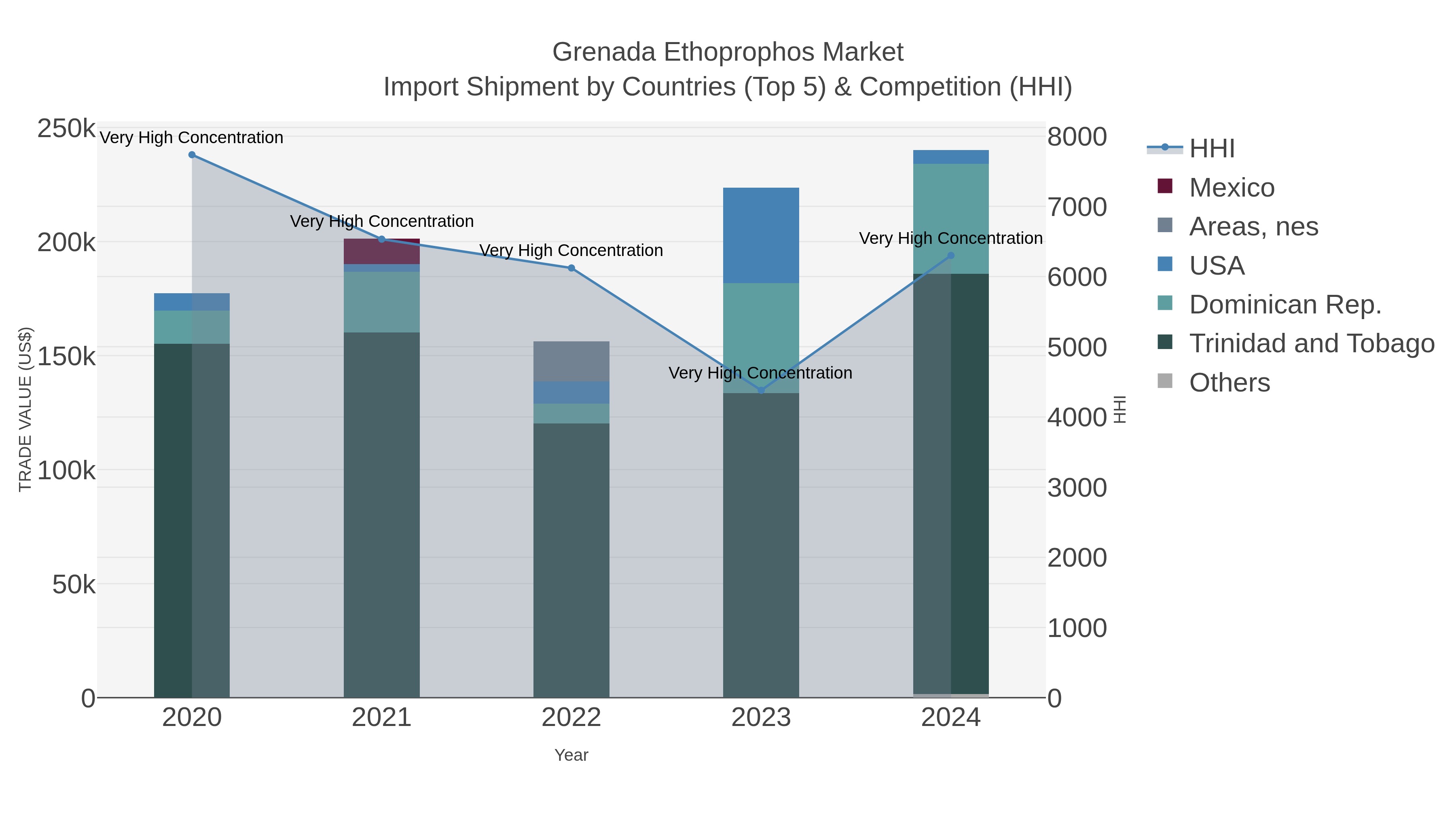 Grenada Ethoprophos Market Import Shipment by Countries (Top 5) & Competition (HHI)