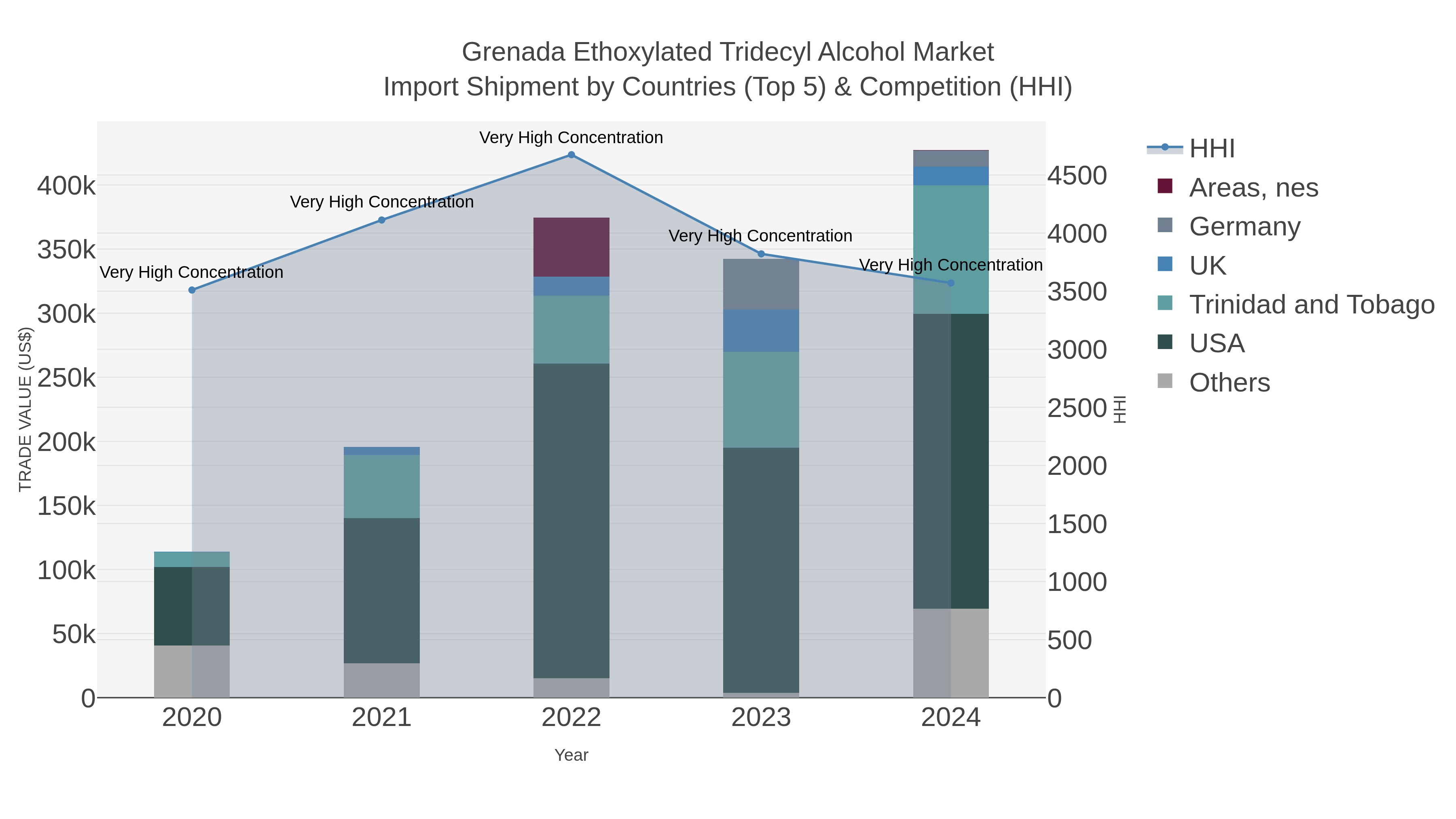 Grenada Ethoxylated Tridecyl Alcohol Market Import Shipment by Countries (Top 5) & Competition (HHI)