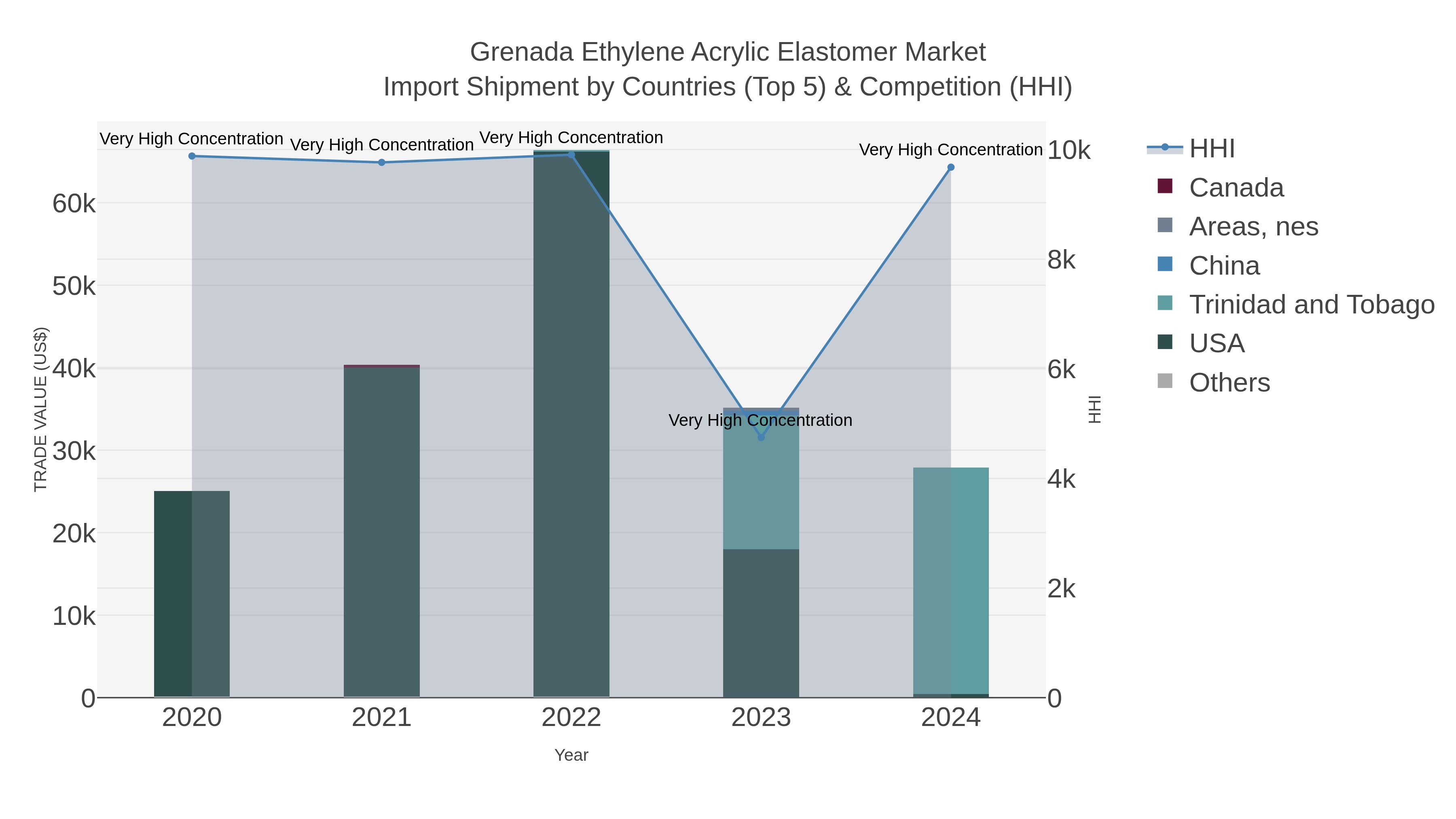Grenada Ethylene Acrylic Elastomer Market Import Shipment by Countries (Top 5) & Competition (HHI)