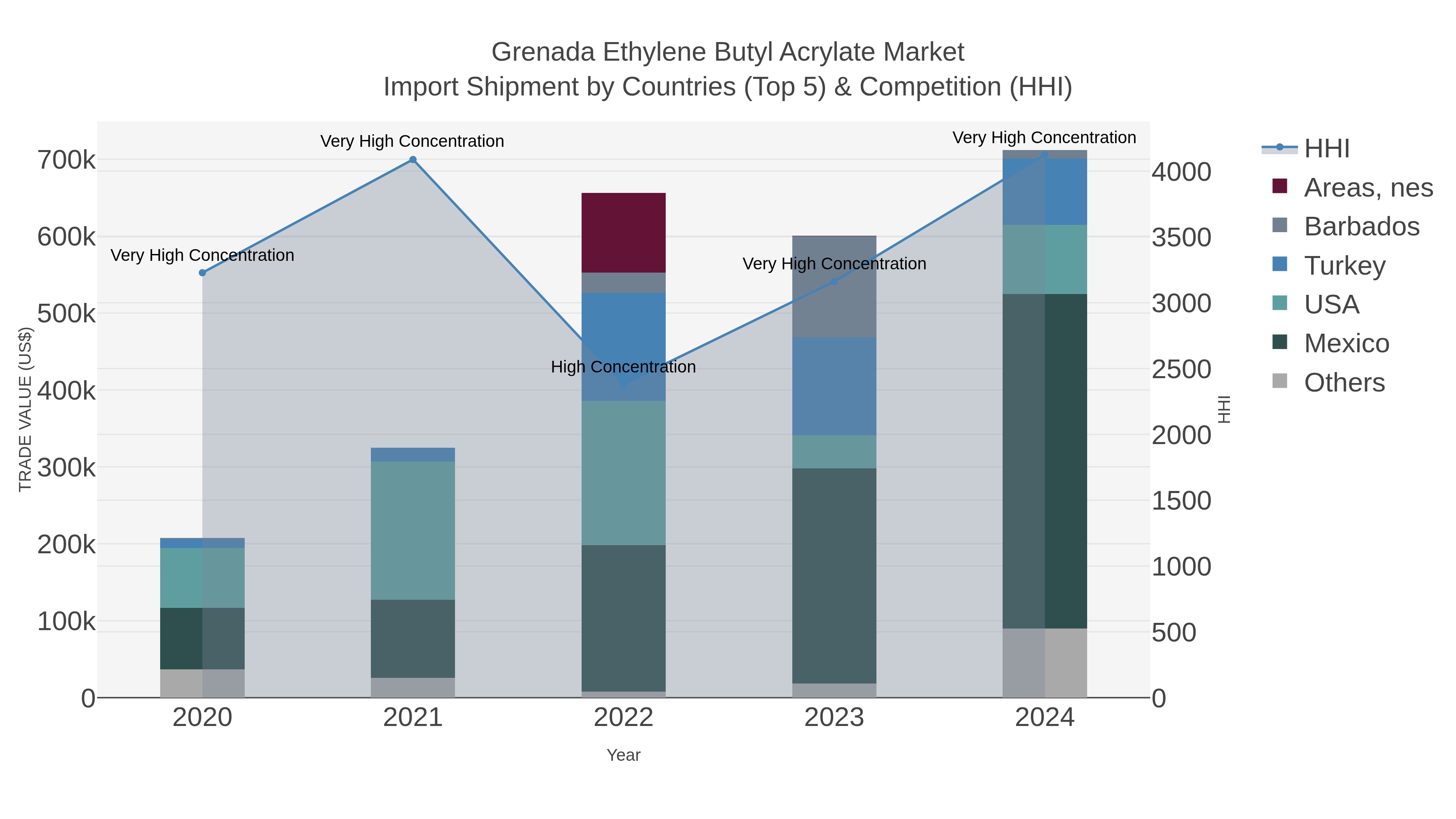 Grenada Ethylene Butyl Acrylate Market Import Shipment by Countries (Top 5) & Competition (HHI)