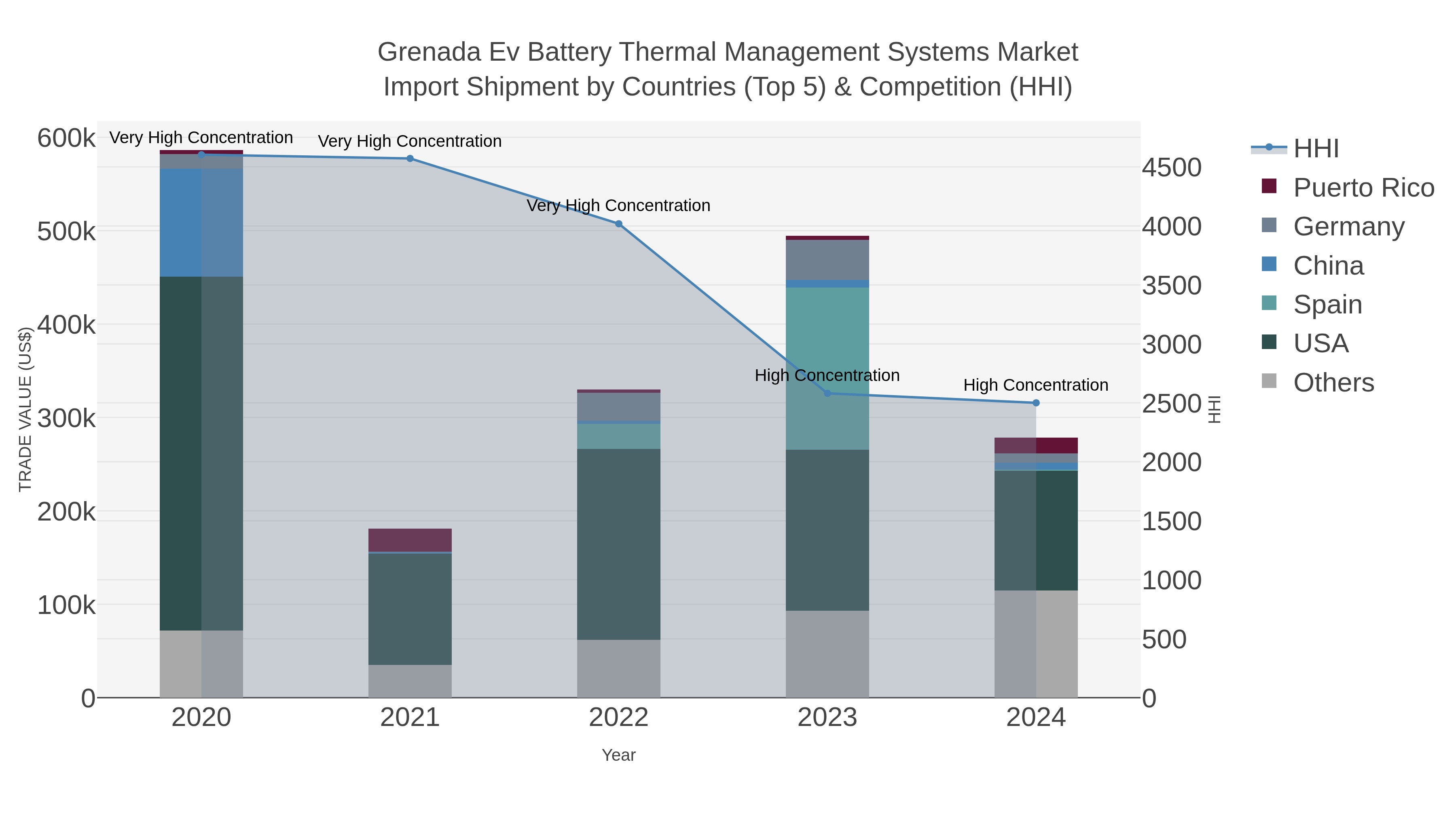 Grenada Ev Battery Thermal Management Systems Market Import Shipment by Countries (Top 5) & Competition (HHI)