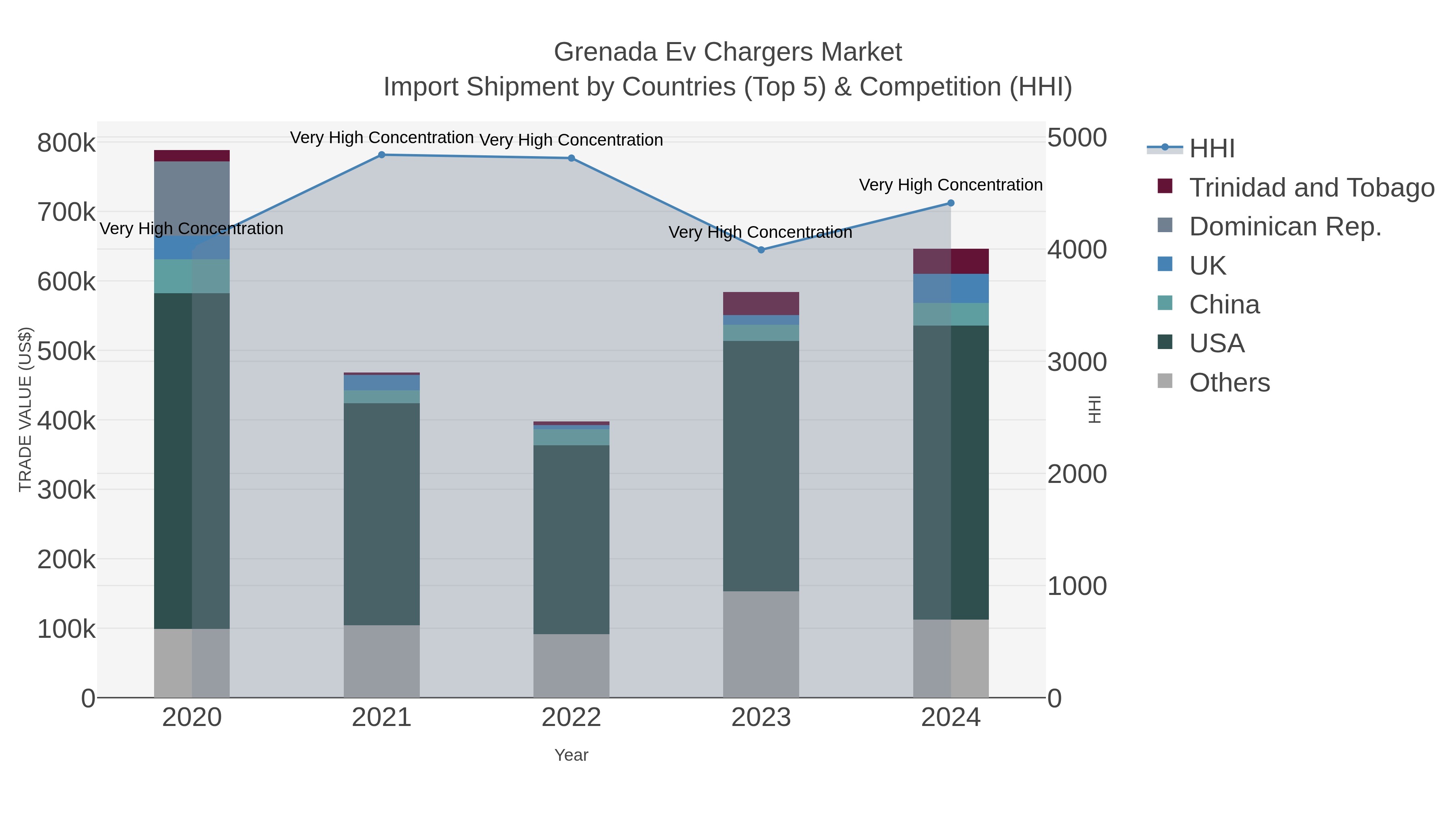 Grenada Ev Chargers Market Import Shipment by Countries (Top 5) & Competition (HHI)