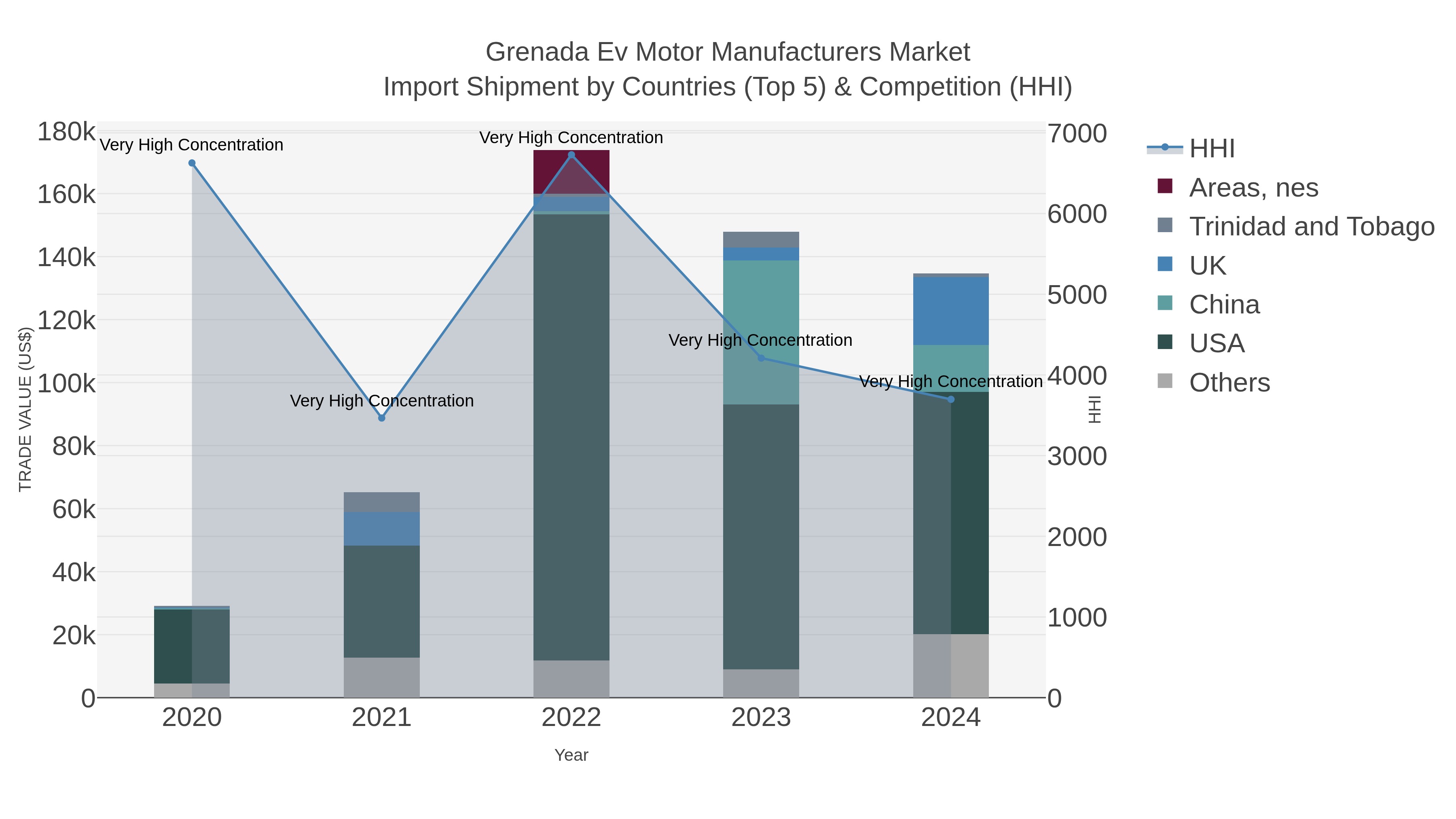 Grenada Ev Motor Manufacturers Market Import Shipment by Countries (Top 5) & Competition (HHI)