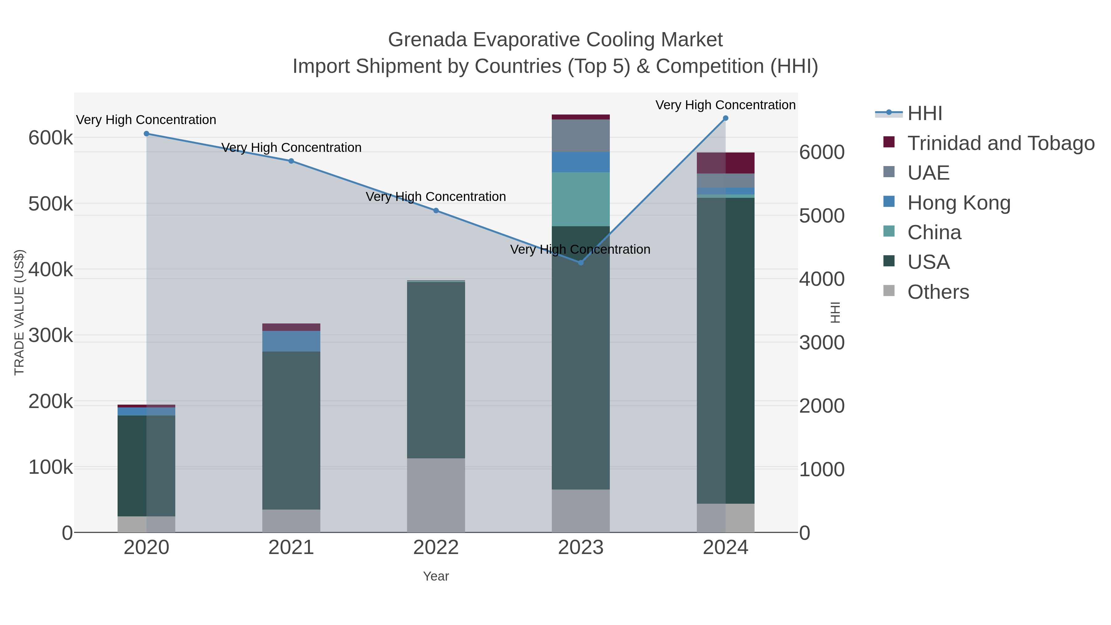 Grenada Evaporative Cooling Market Import Shipment by Countries (Top 5) & Competition (HHI)
