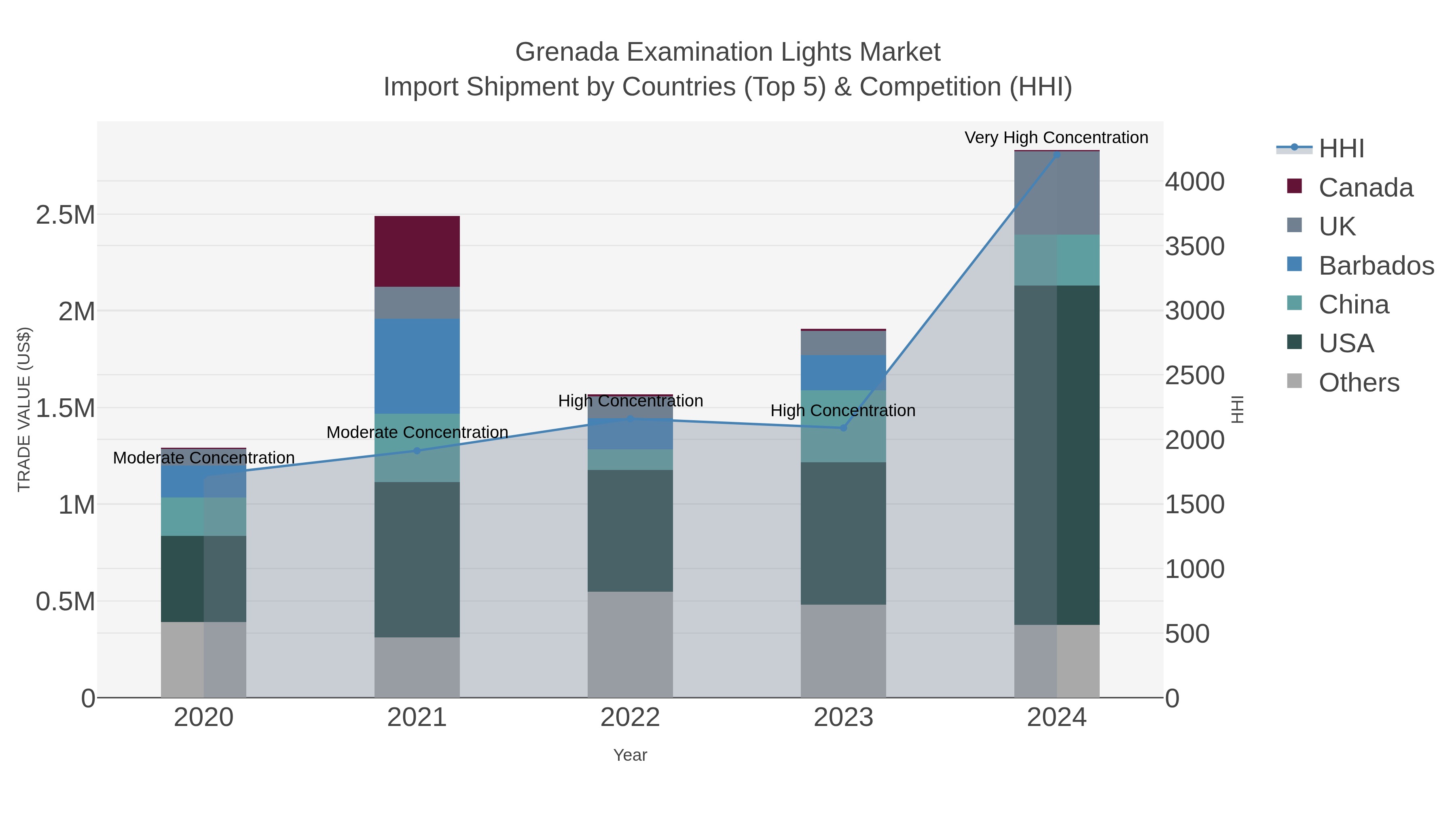 Grenada Examination Lights Market Import Shipment by Countries (Top 5) & Competition (HHI)